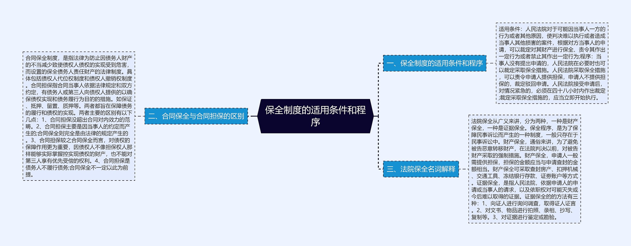 保全制度的适用条件和程序