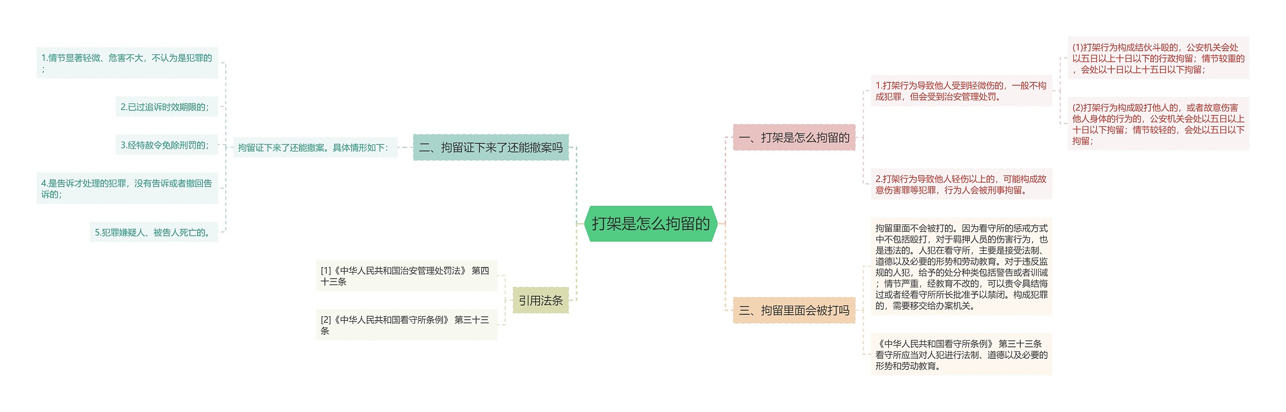 打架是怎么拘留的思维导图