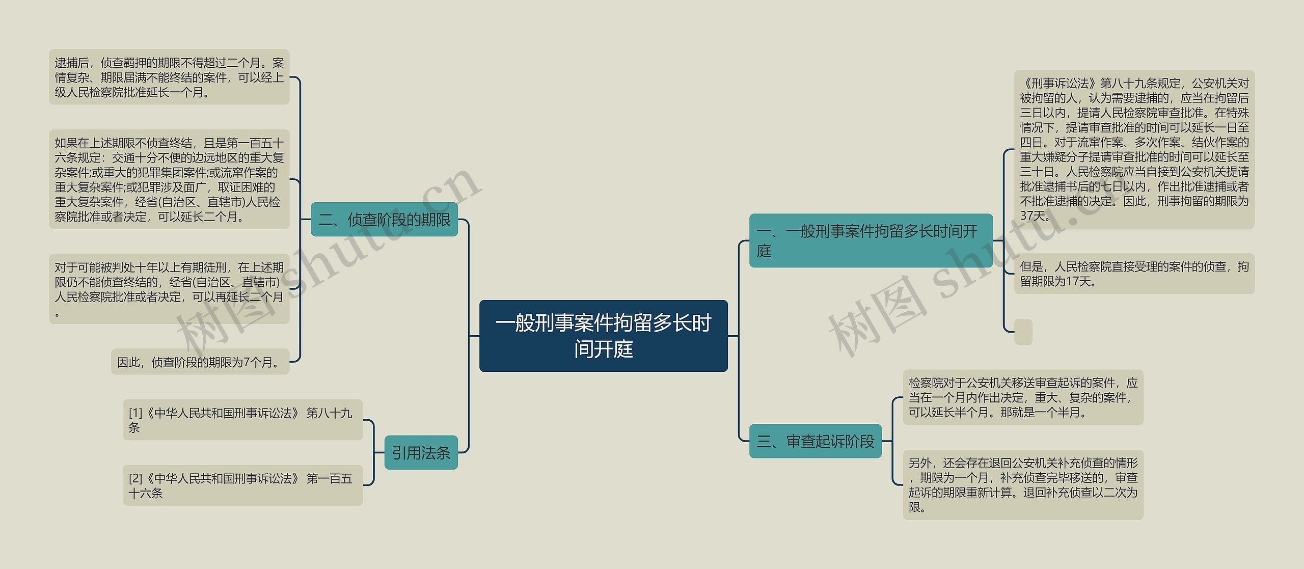 一般刑事案件拘留多长时间开庭思维导图