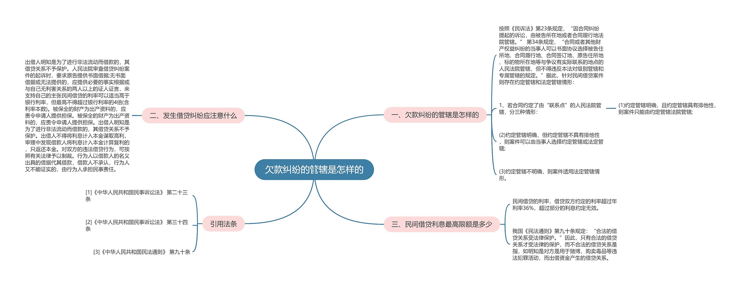 欠款纠纷的管辖是怎样的思维导图