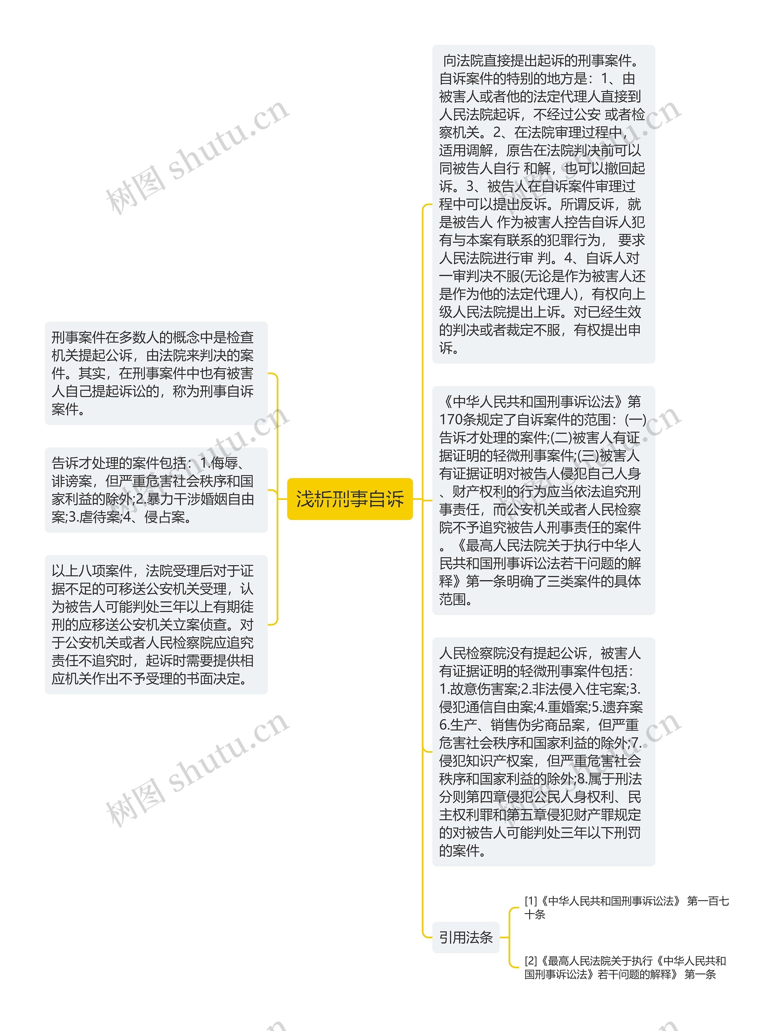 浅析刑事自诉思维导图