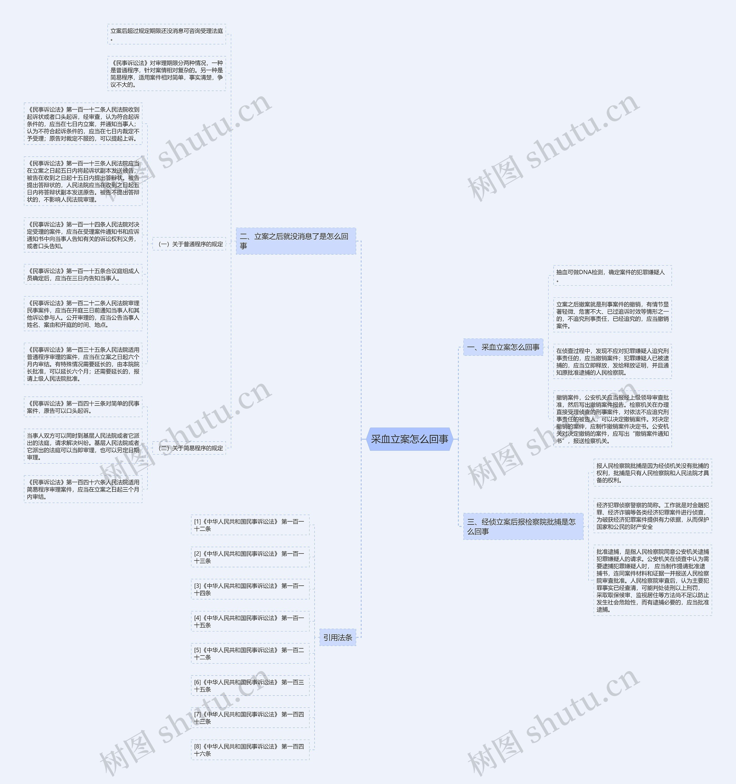 采血立案怎么回事思维导图
