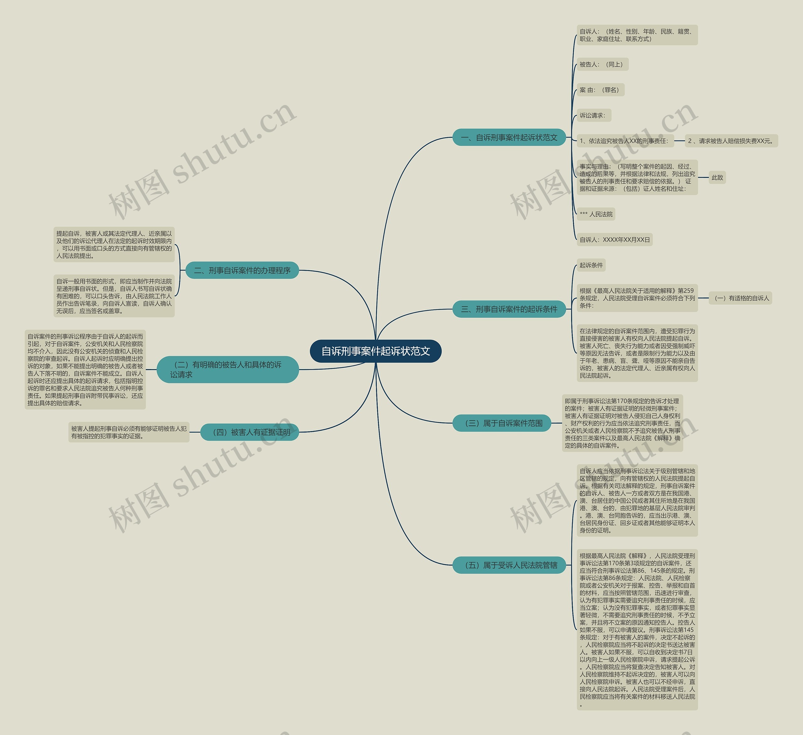 自诉刑事案件起诉状范文思维导图