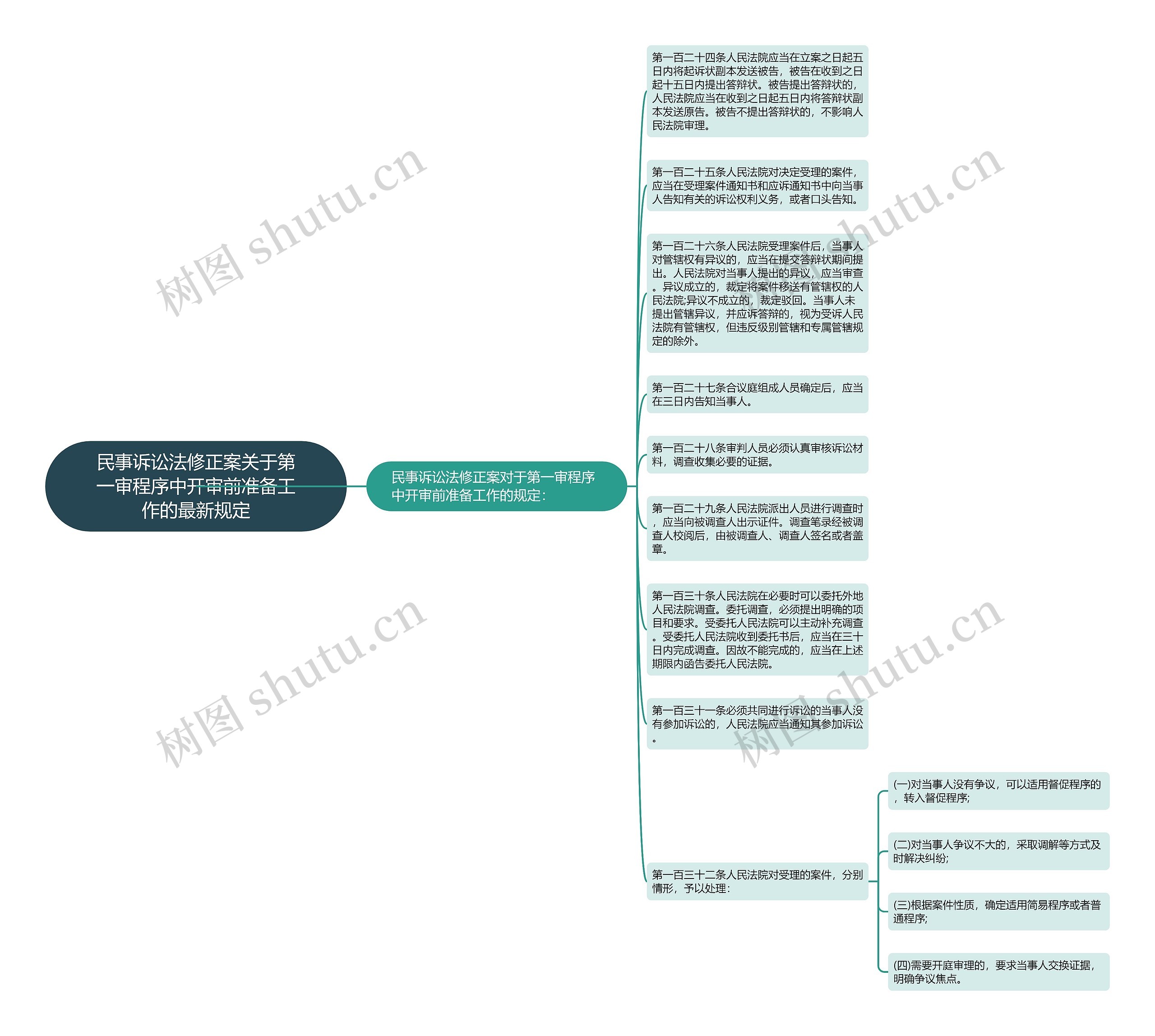 民事诉讼法修正案关于第一审程序中开审前准备工作的最新规定思维导图