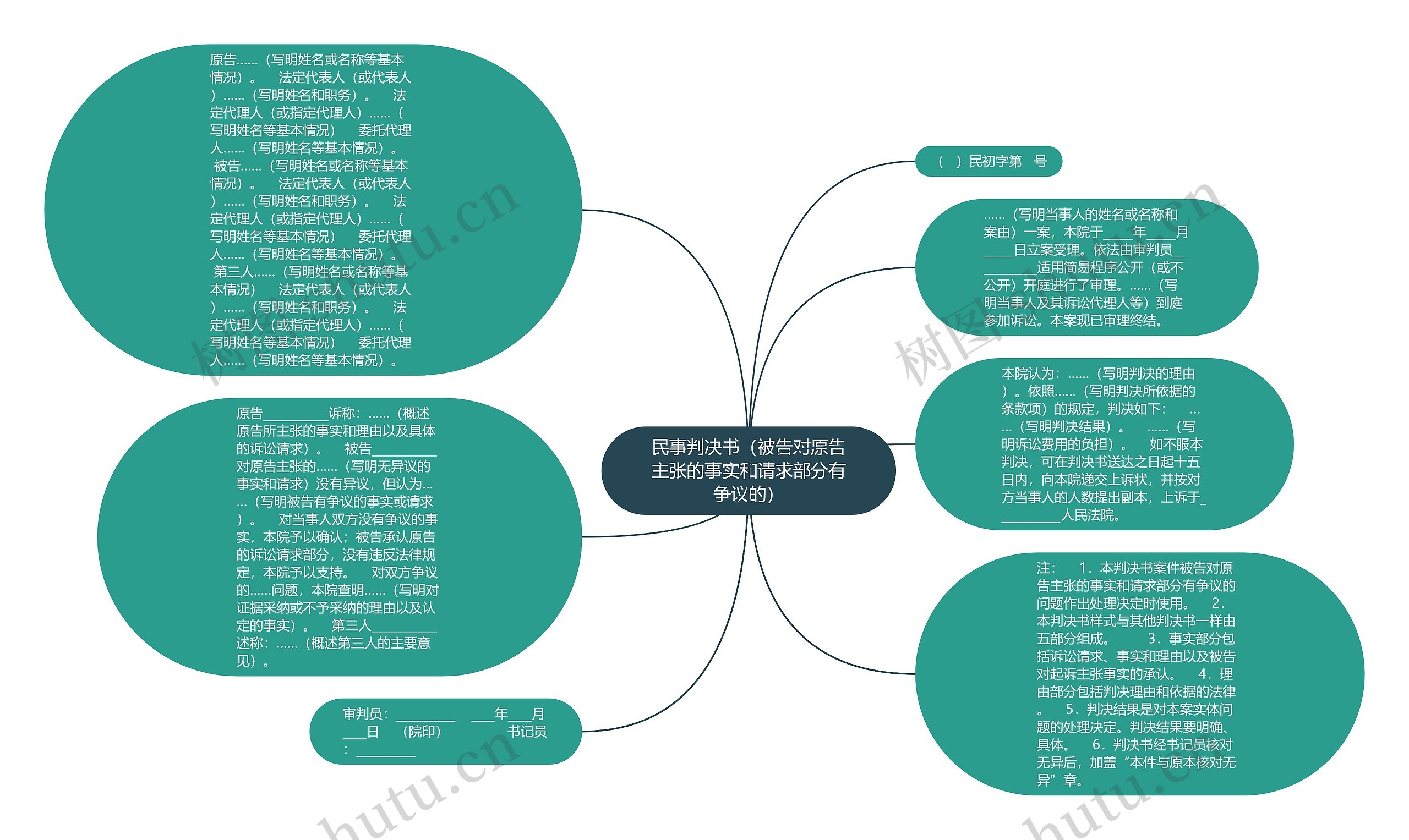 民事判决书（被告对原告主张的事实和请求部分有争议的）思维导图