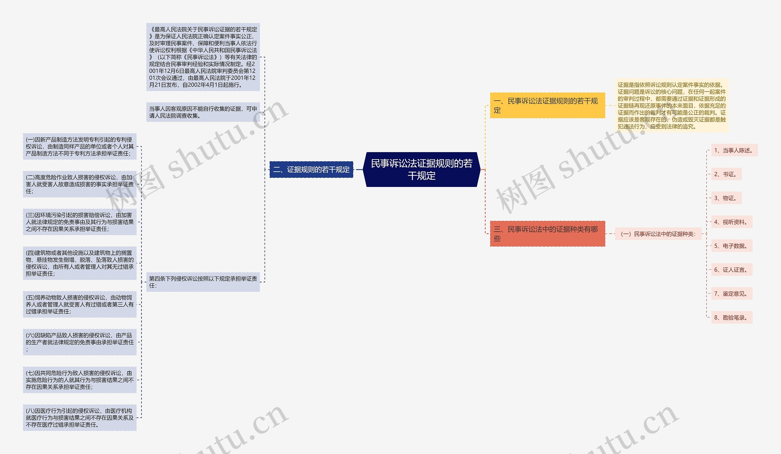 民事诉讼法证据规则的若干规定思维导图