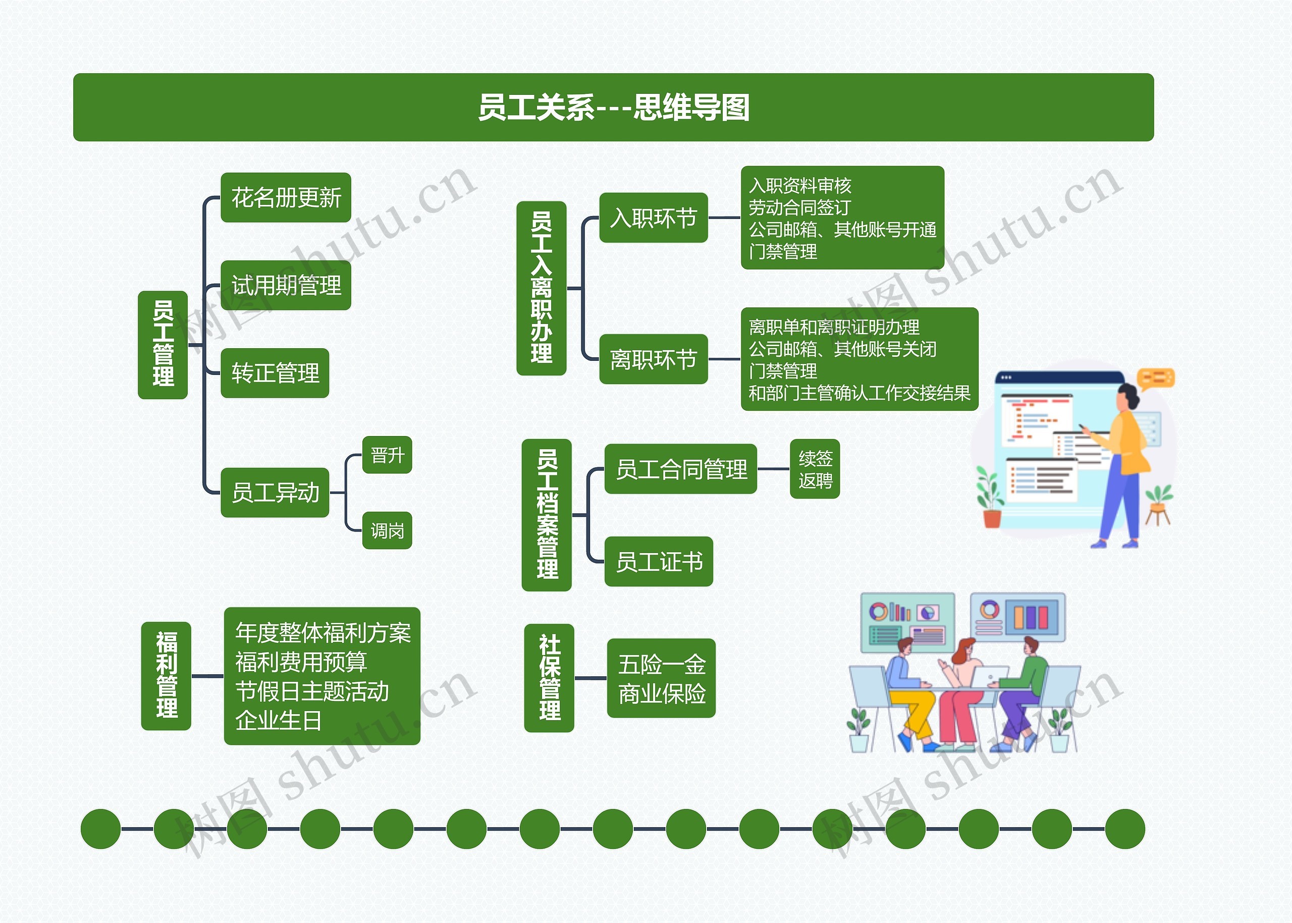 员工关系---思维导图