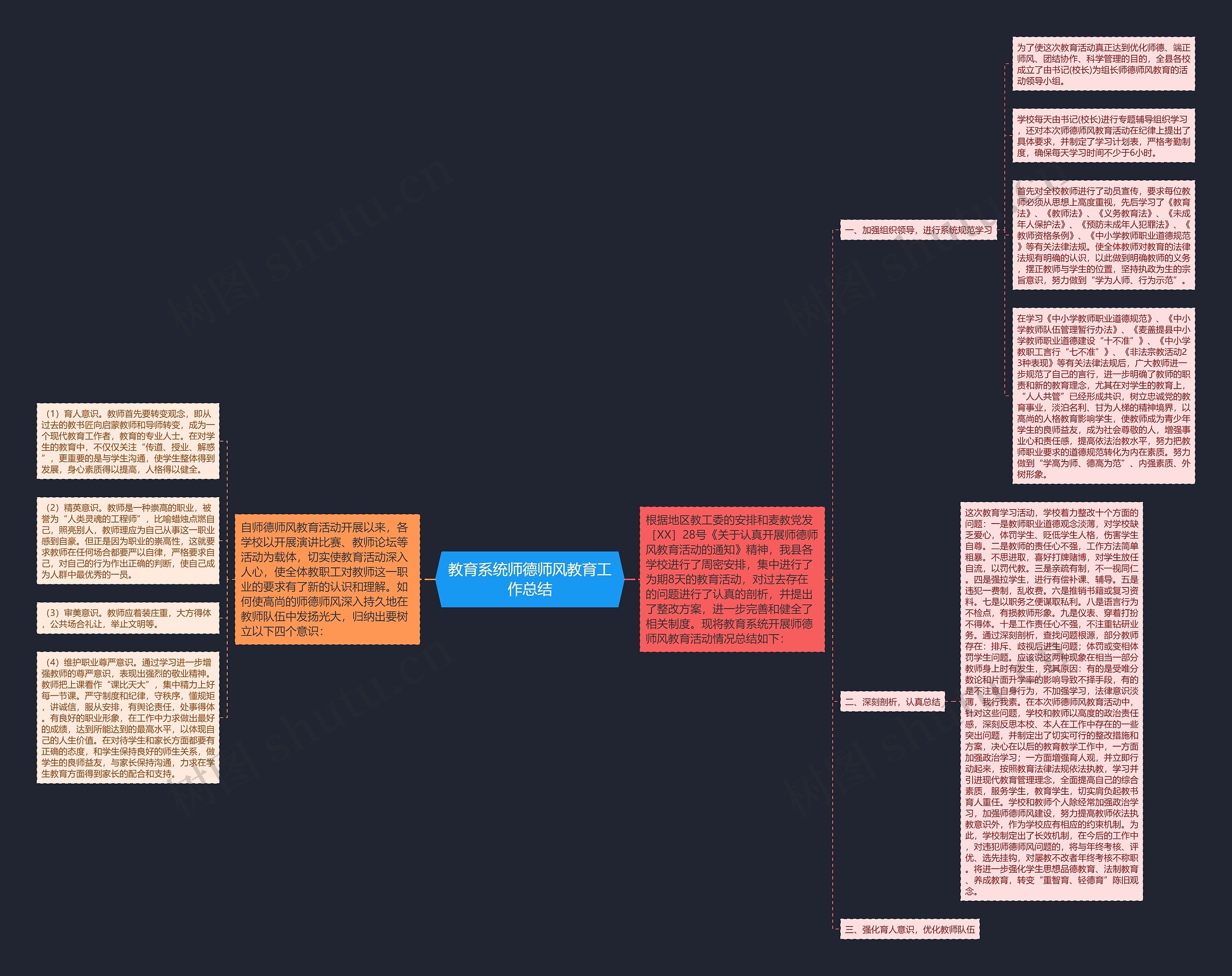 教育系统师德师风教育工作总结思维导图