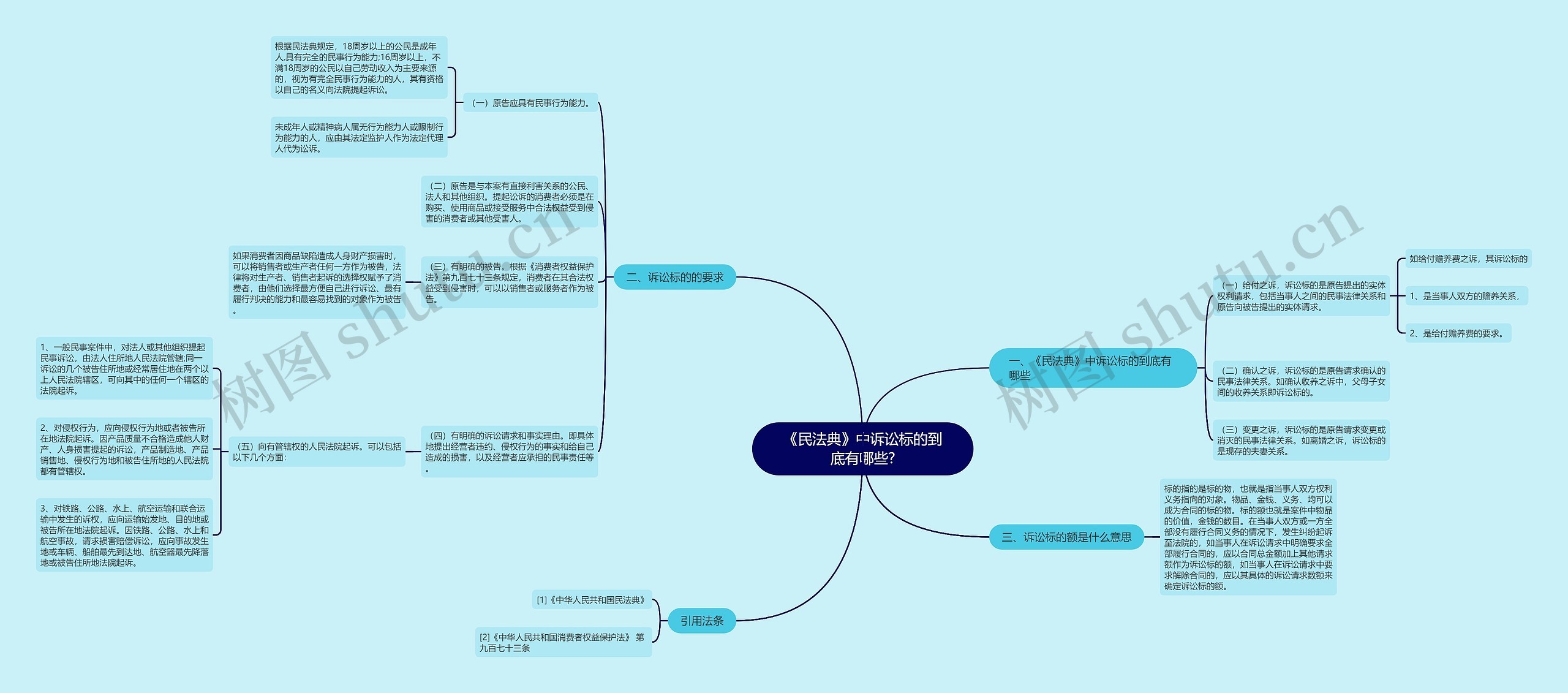《民法典》中诉讼标的到底有哪些? 《民法典》中诉讼标的到底有哪些?