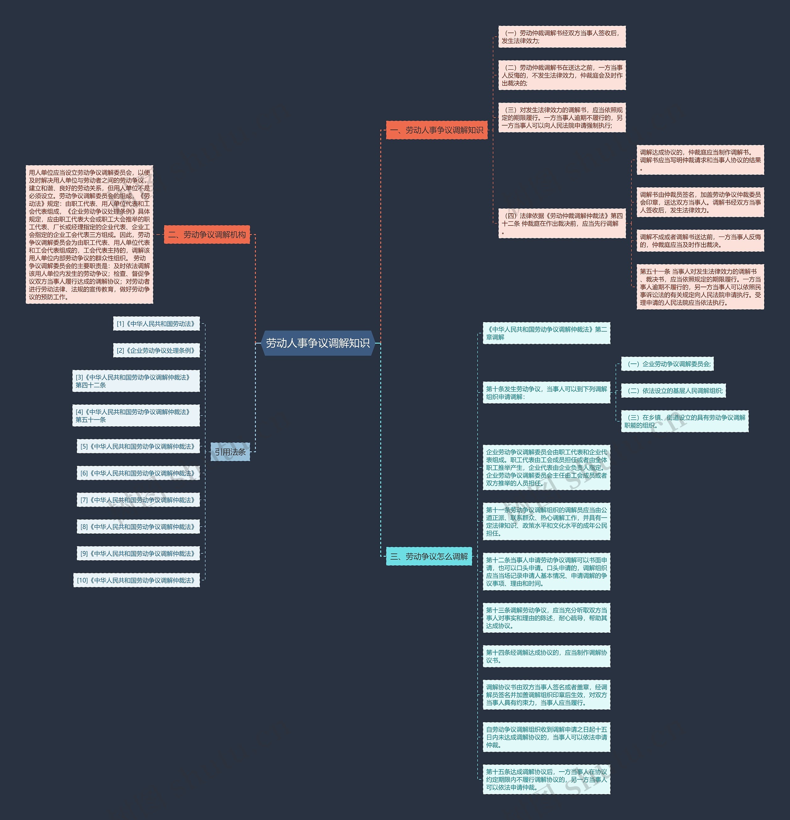 劳动人事争议调解知识思维导图