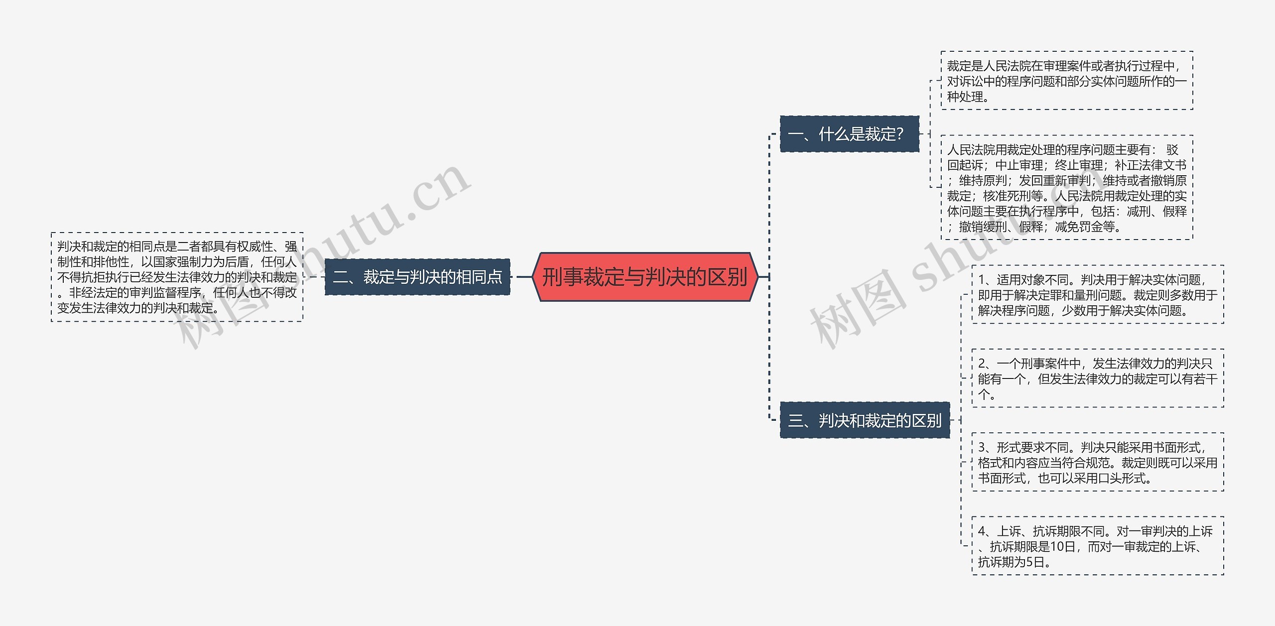 刑事裁定与判决的区别思维导图