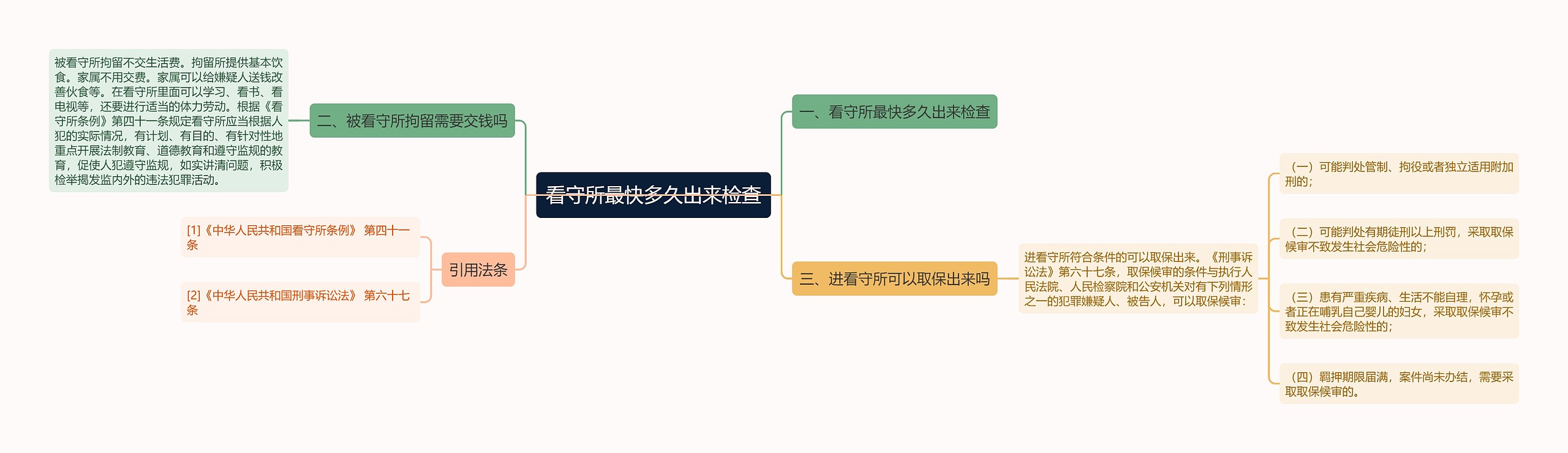 看守所最快多久出来检查思维导图