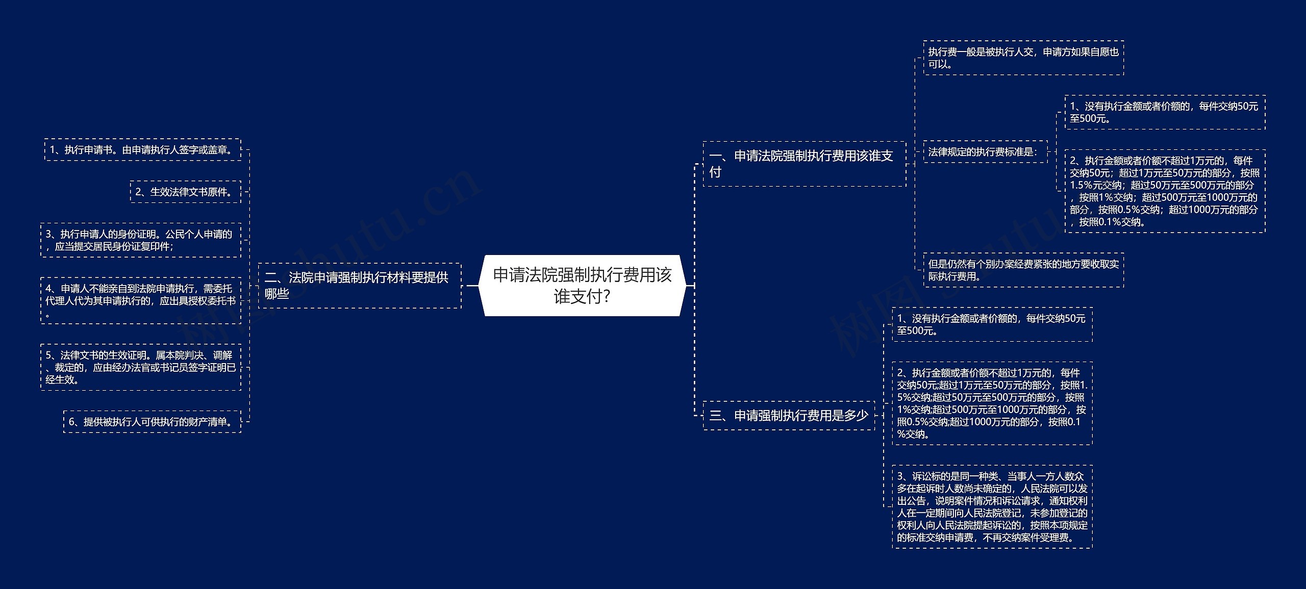 申请法院强制执行费用该谁支付?思维导图