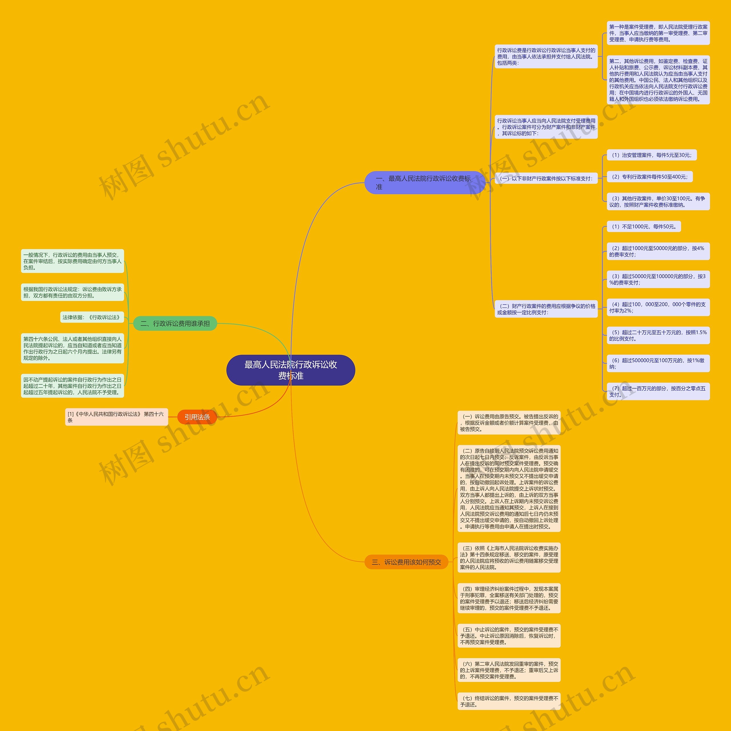 最高人民法院行政诉讼收费标准思维导图