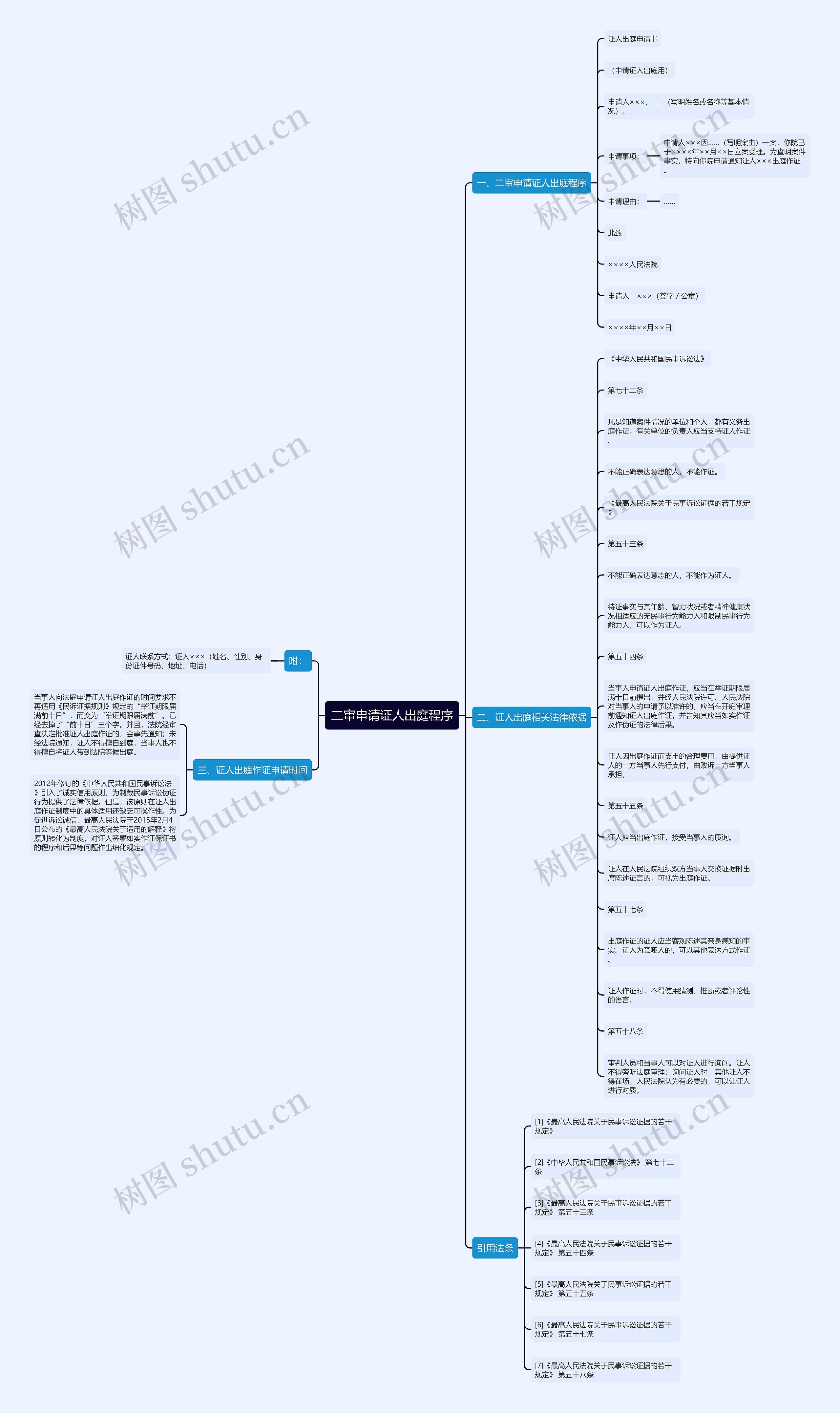 二审申请证人出庭程序思维导图