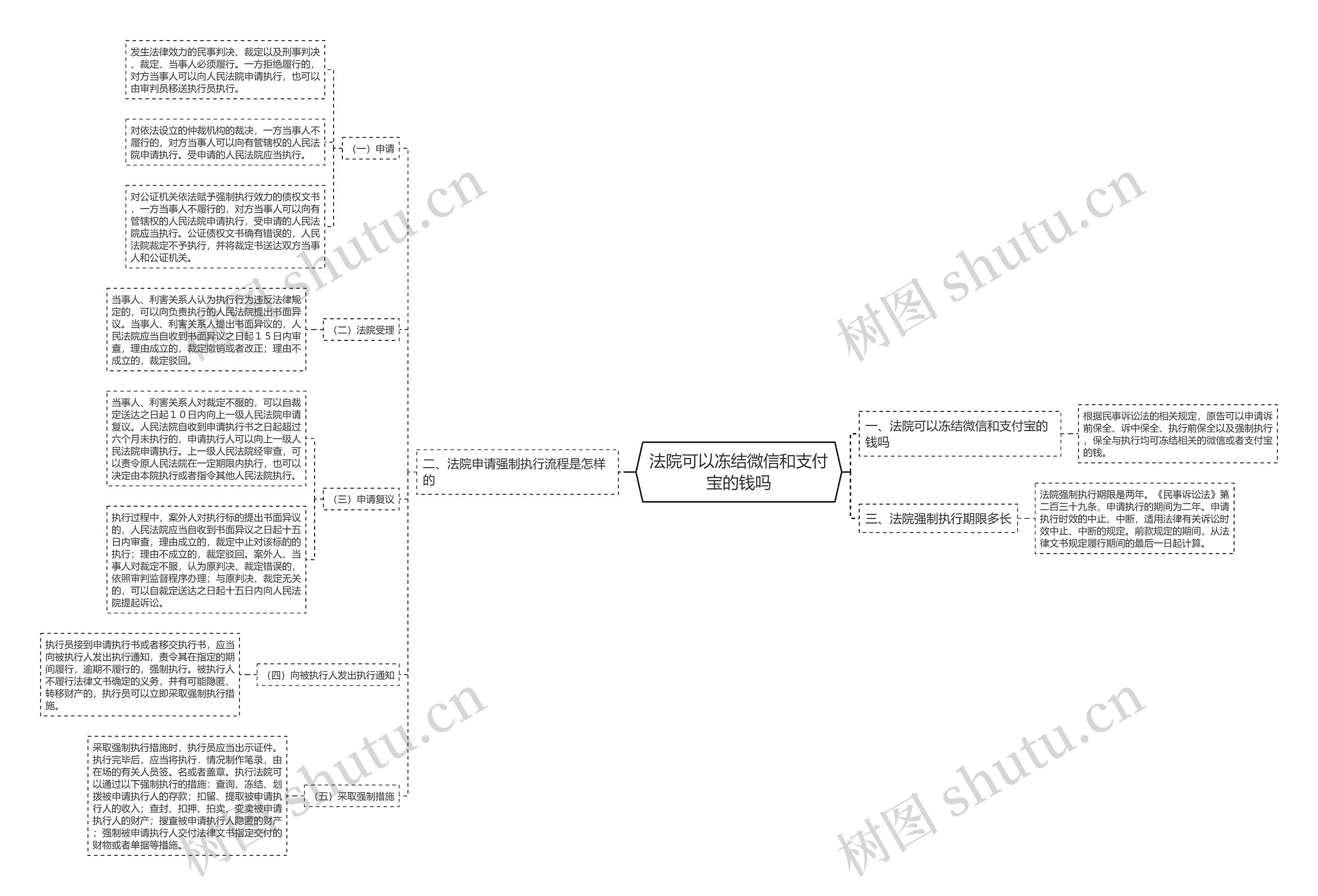 法院可以冻结微信和支付宝的钱吗思维导图