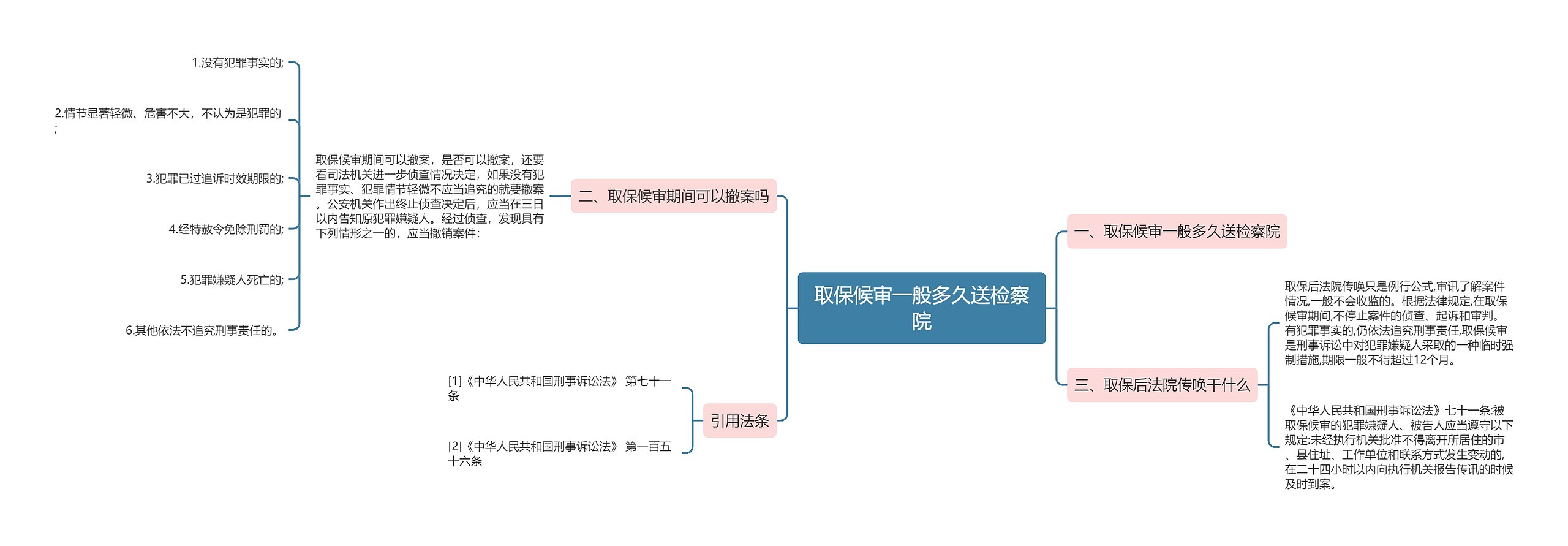 取保候审一般多久送检察院思维导图