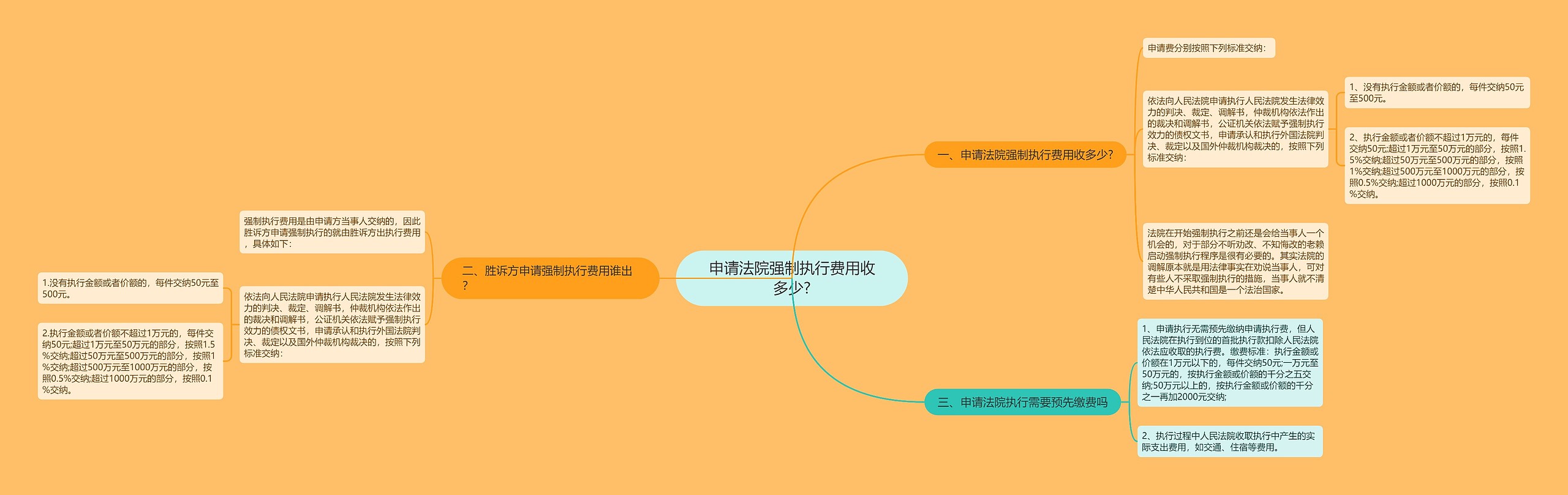 申请法院强制执行费用收多少?思维导图