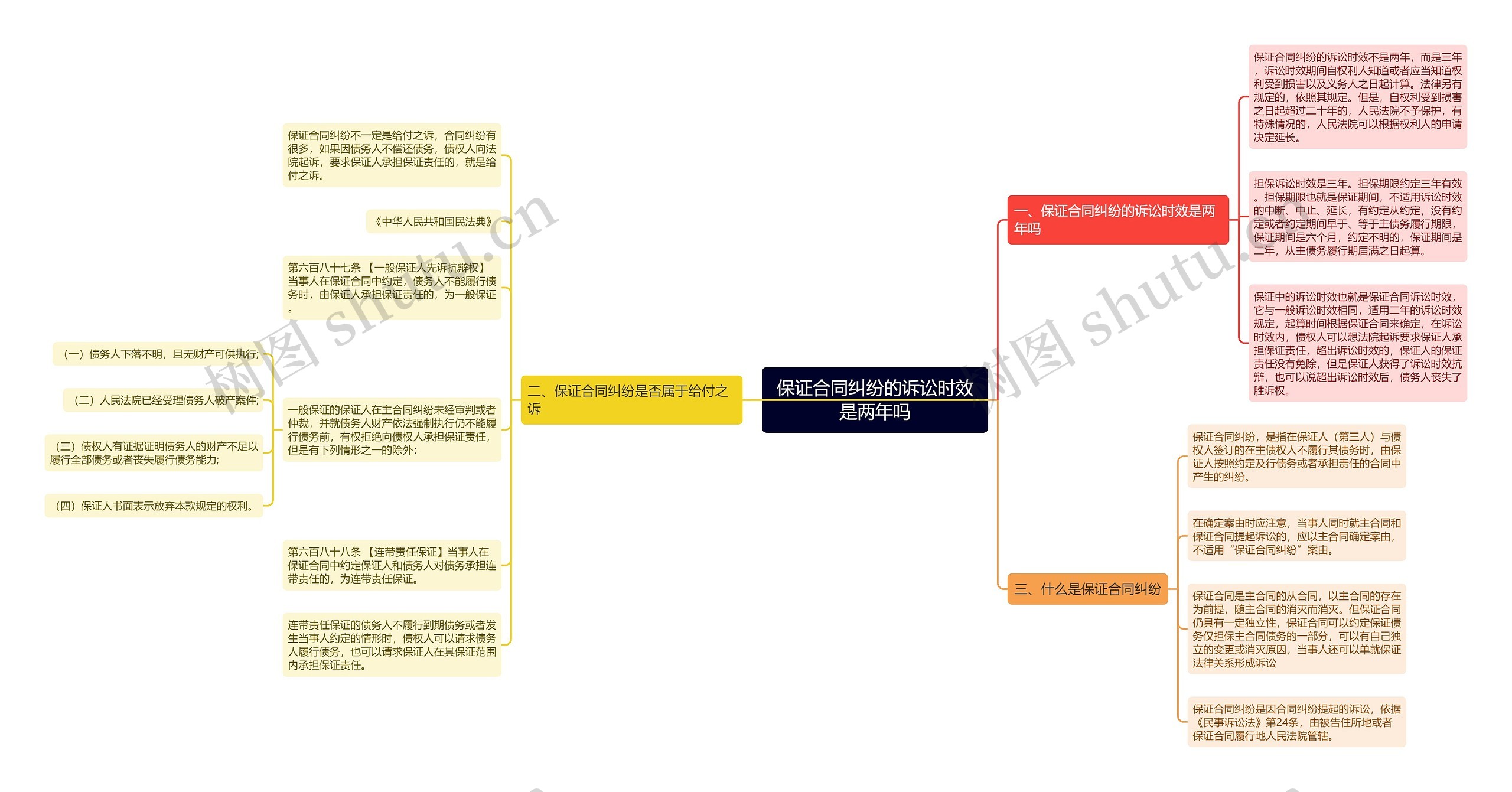 保证合同纠纷的诉讼时效是两年吗思维导图