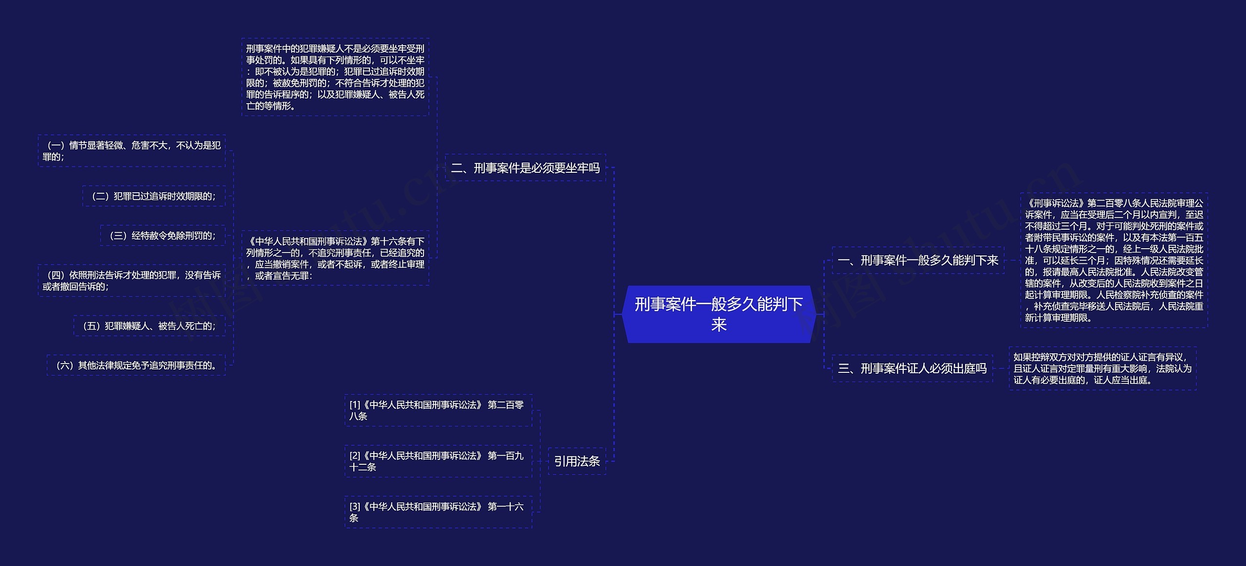 刑事案件一般多久能判下来思维导图