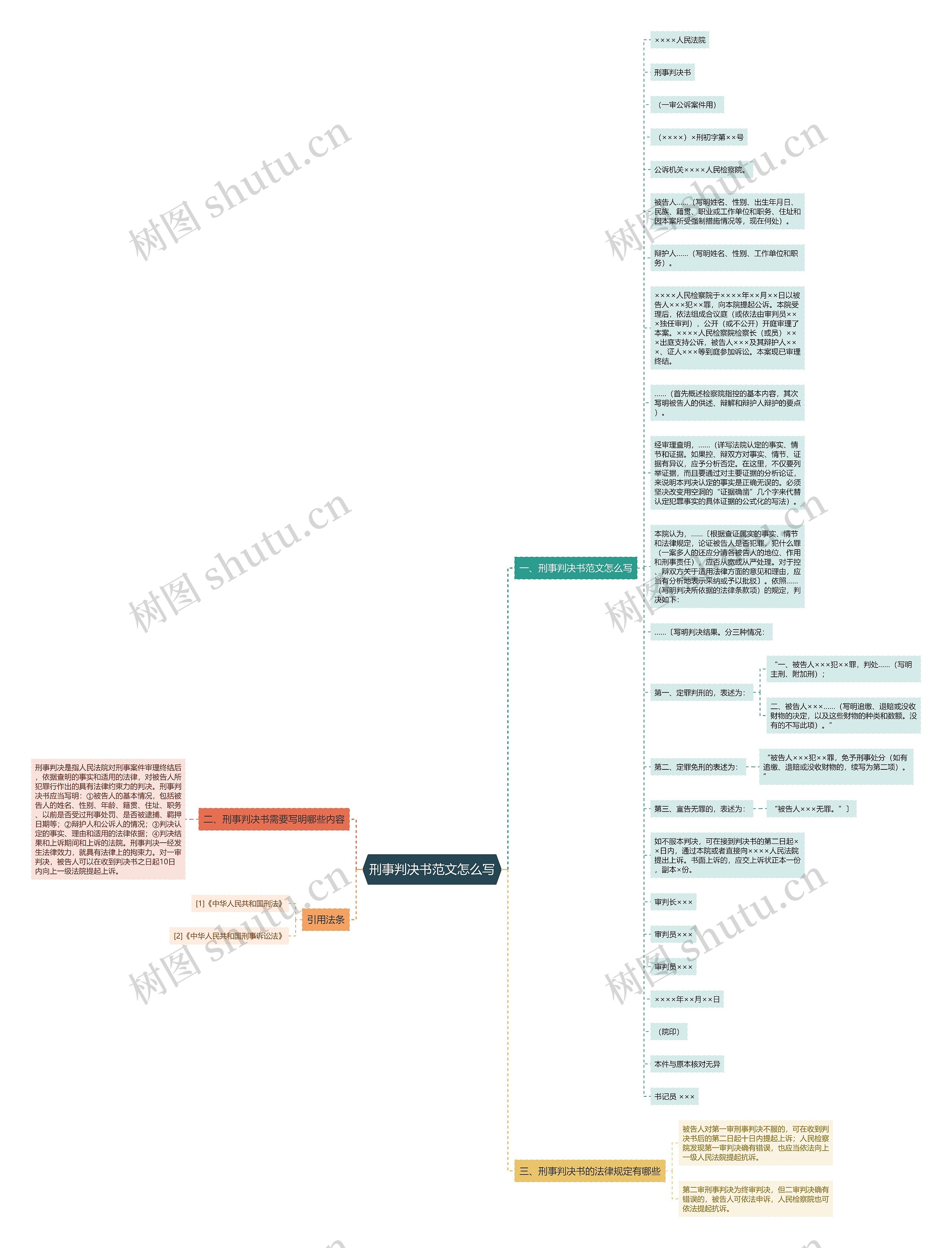 刑事判决书范文怎么写思维导图