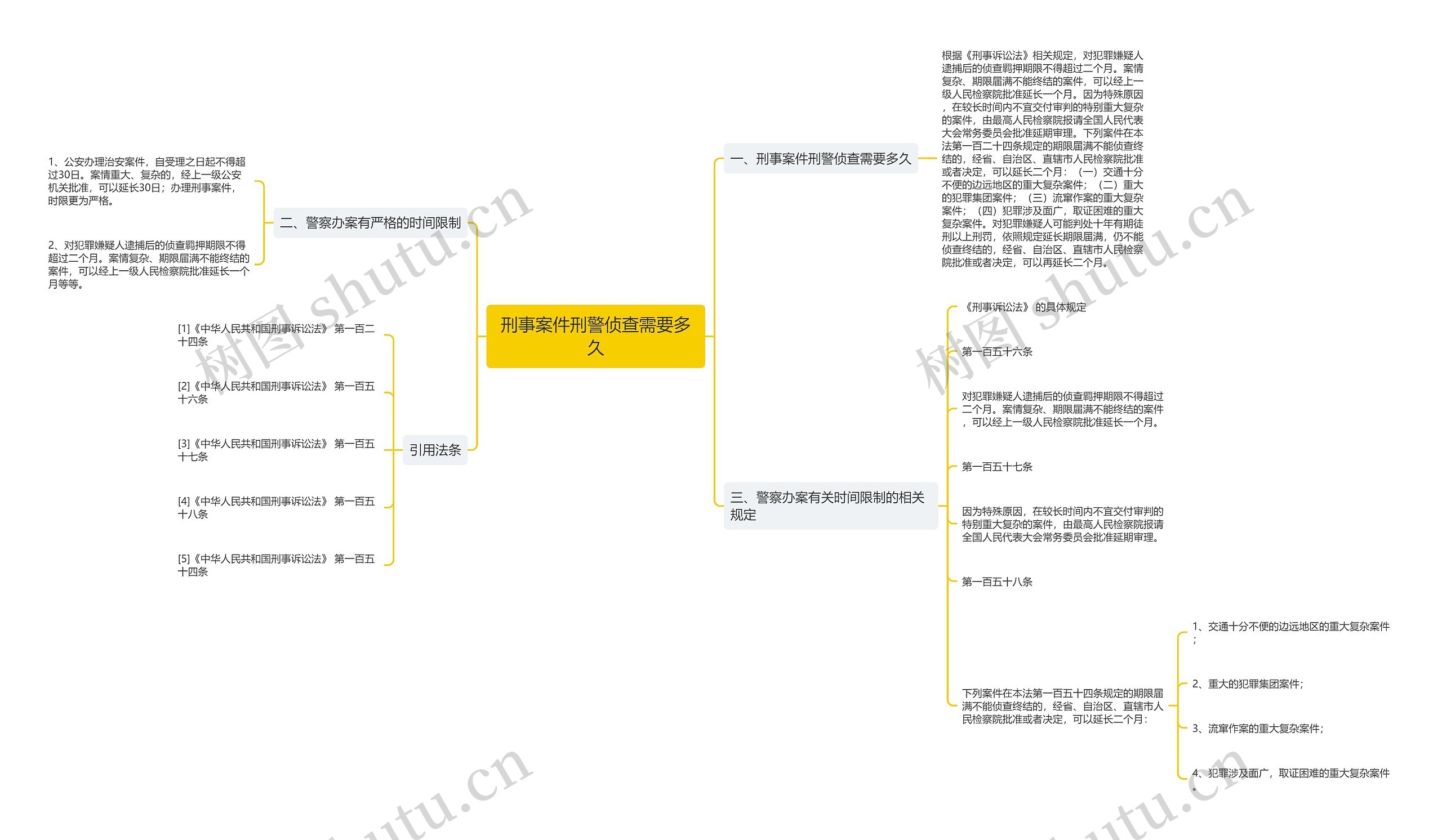 刑事案件刑警侦查需要多久思维导图