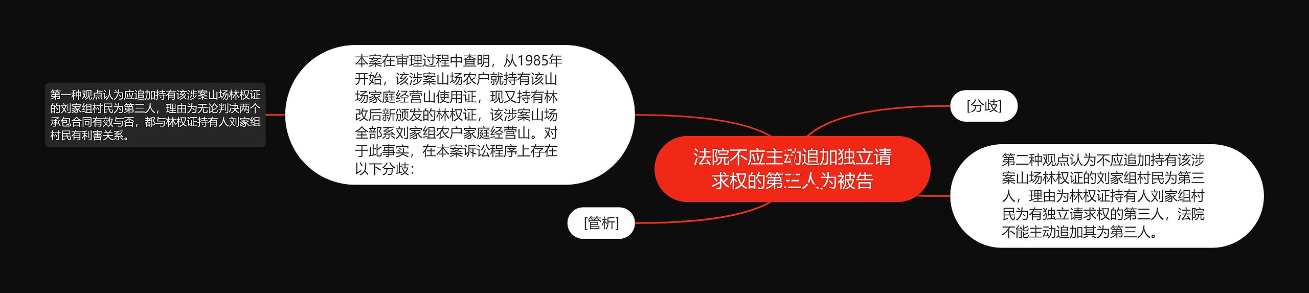 法院不应主动追加独立请求权的第三人为被告思维导图