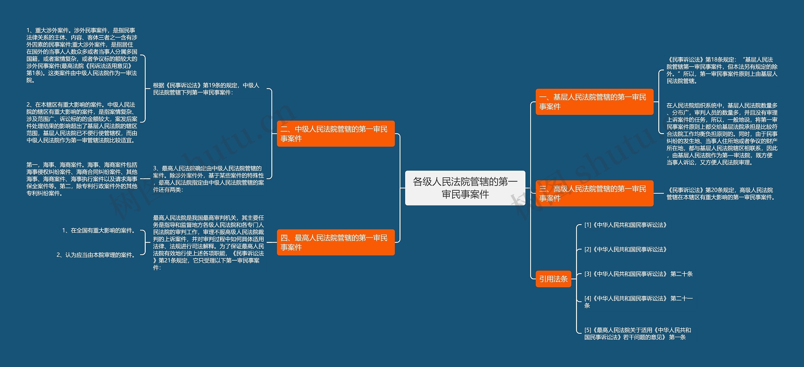 各级人民法院管辖的第一审民事案件