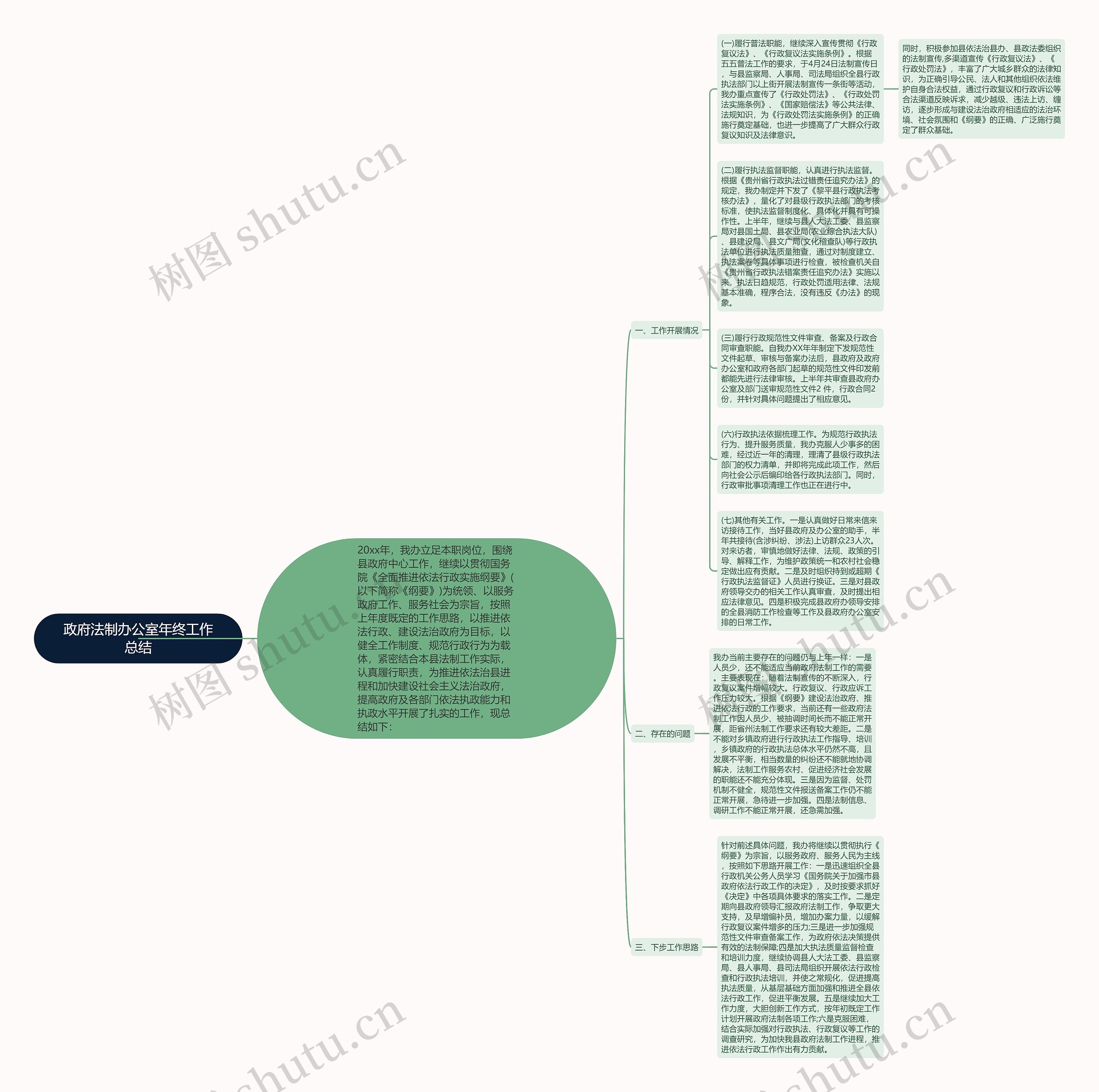政府法制办公室年终工作总结思维导图