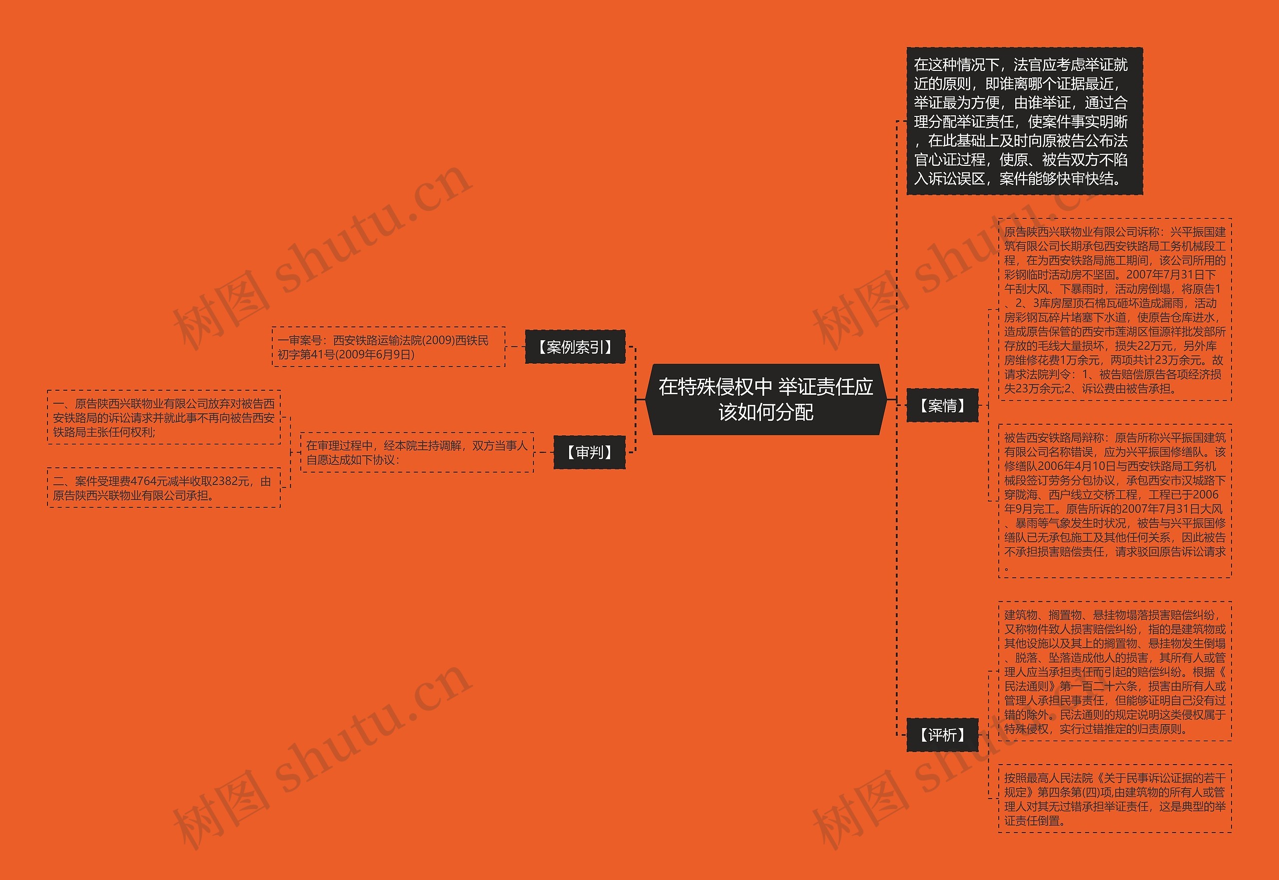 在特殊侵权中 举证责任应该如何分配思维导图