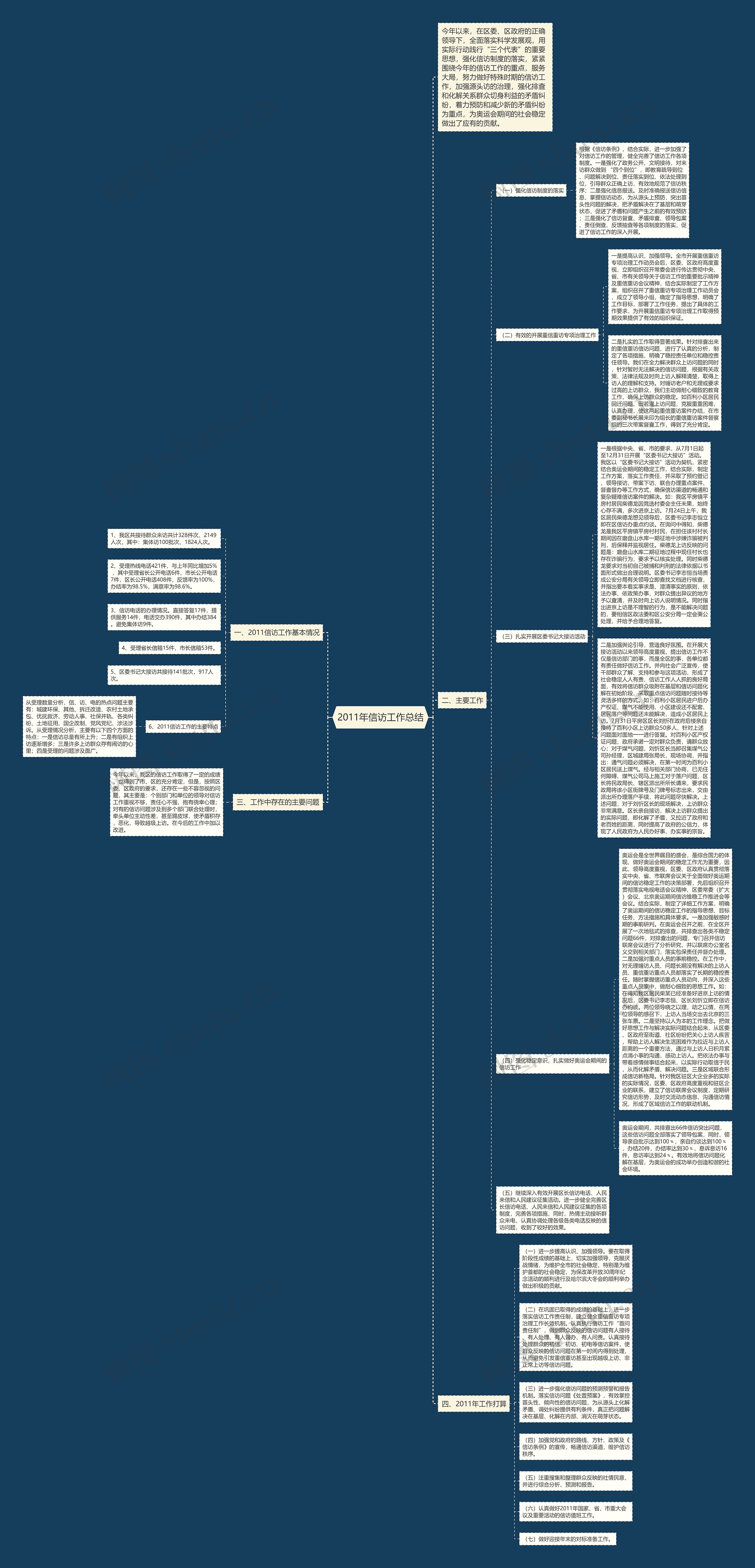 2011年信访工作总结思维导图