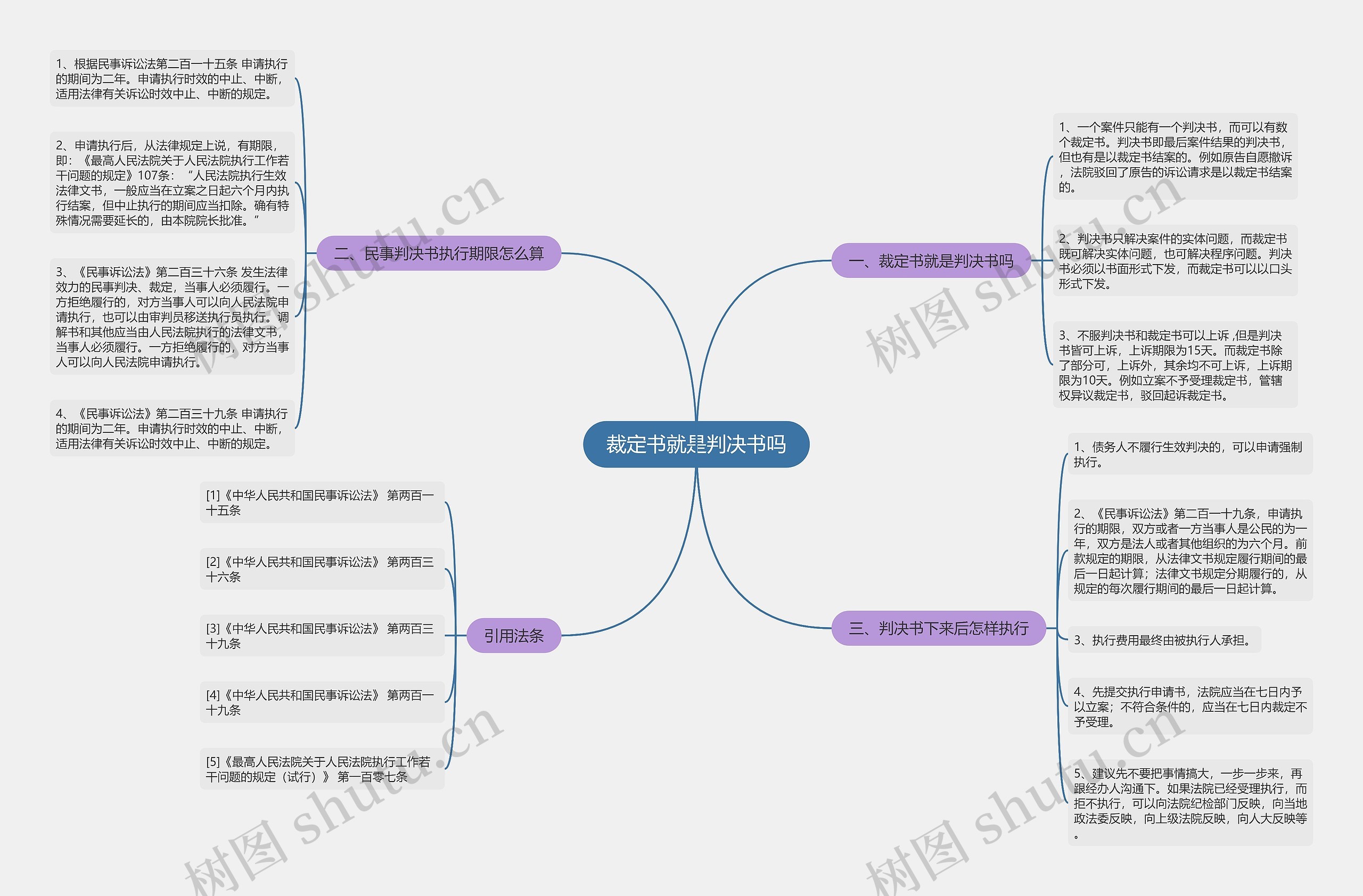 裁定书就是判决书吗思维导图