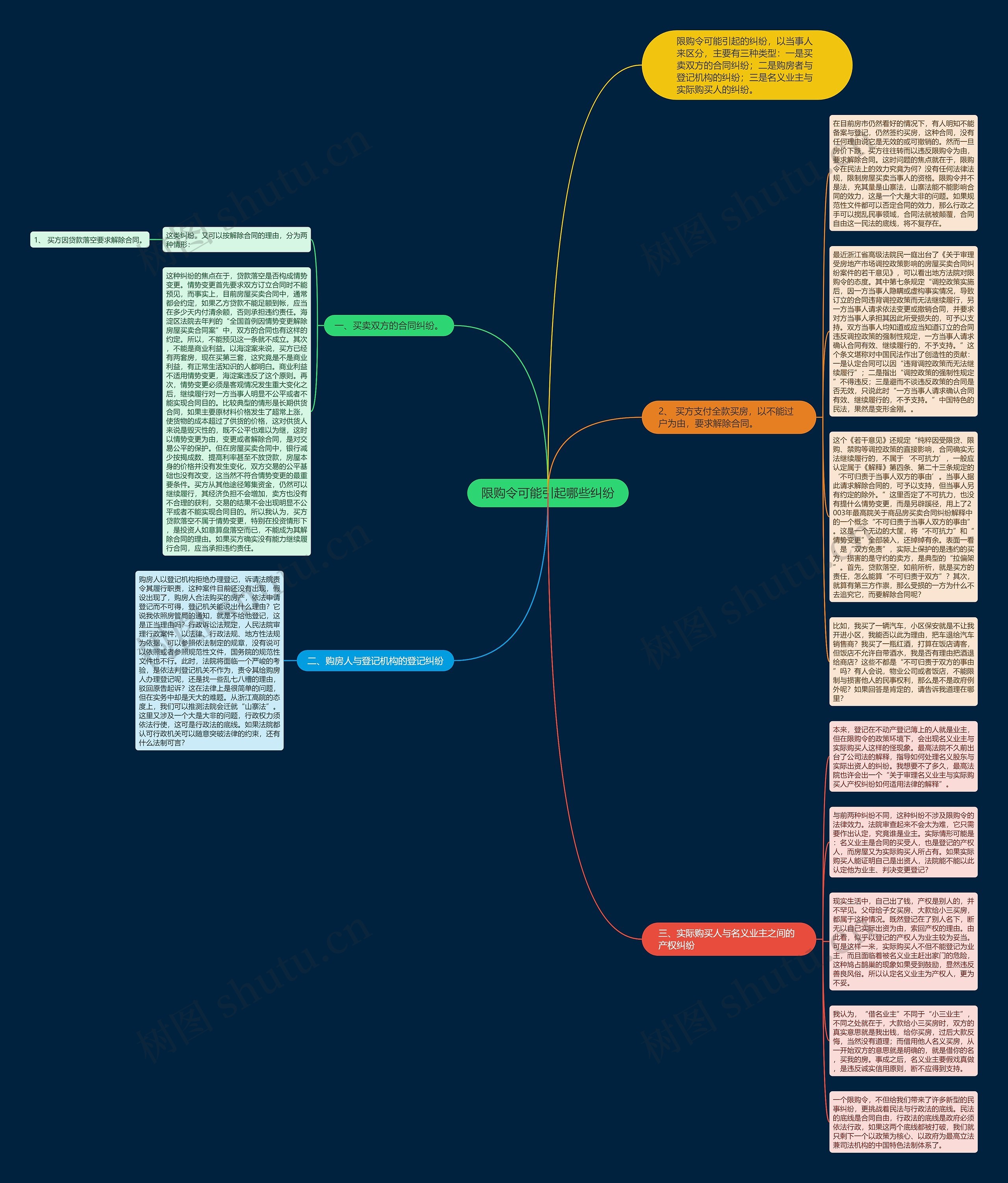 限购令可能引起哪些纠纷思维导图