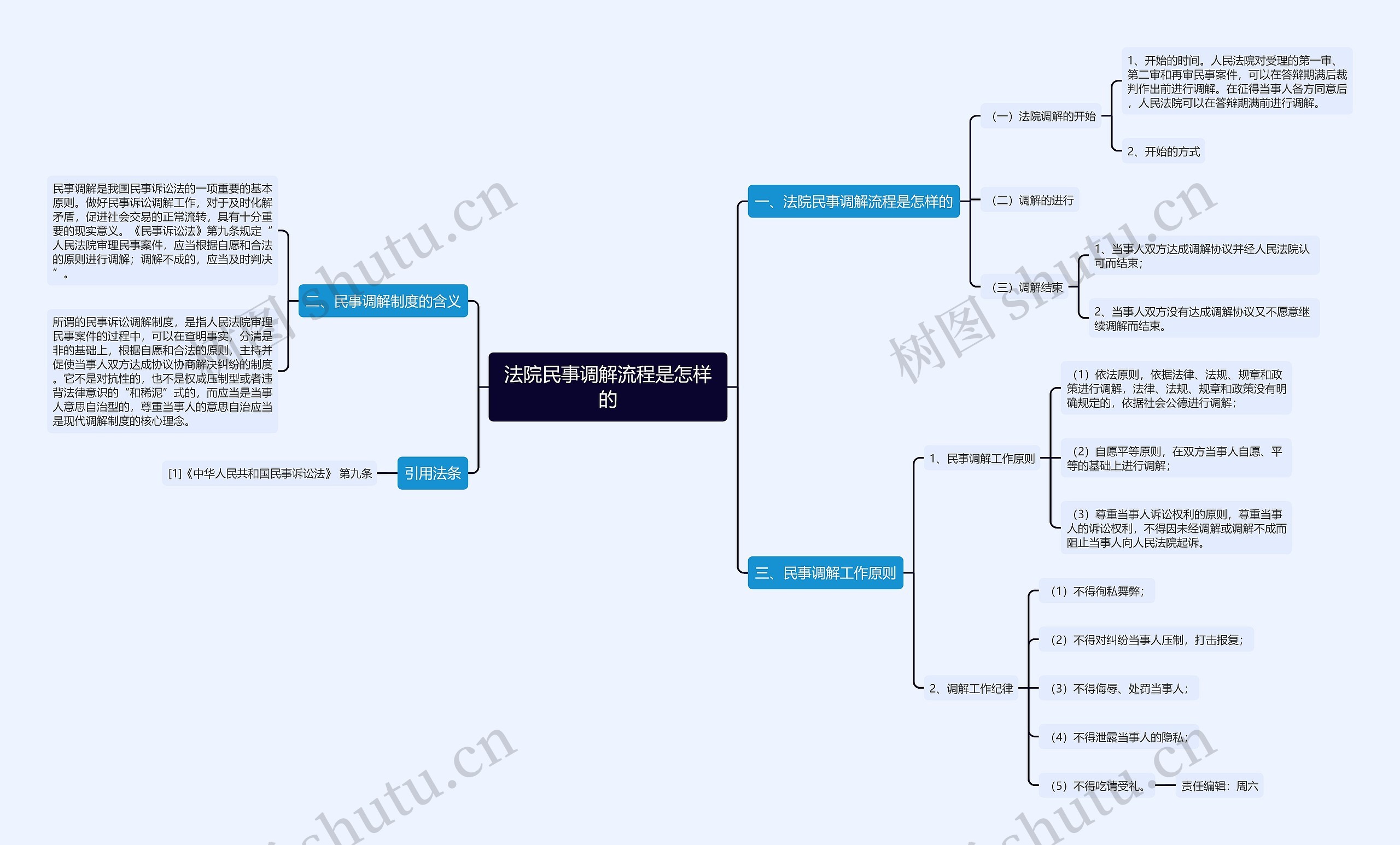 法院民事调解流程是怎样的思维导图