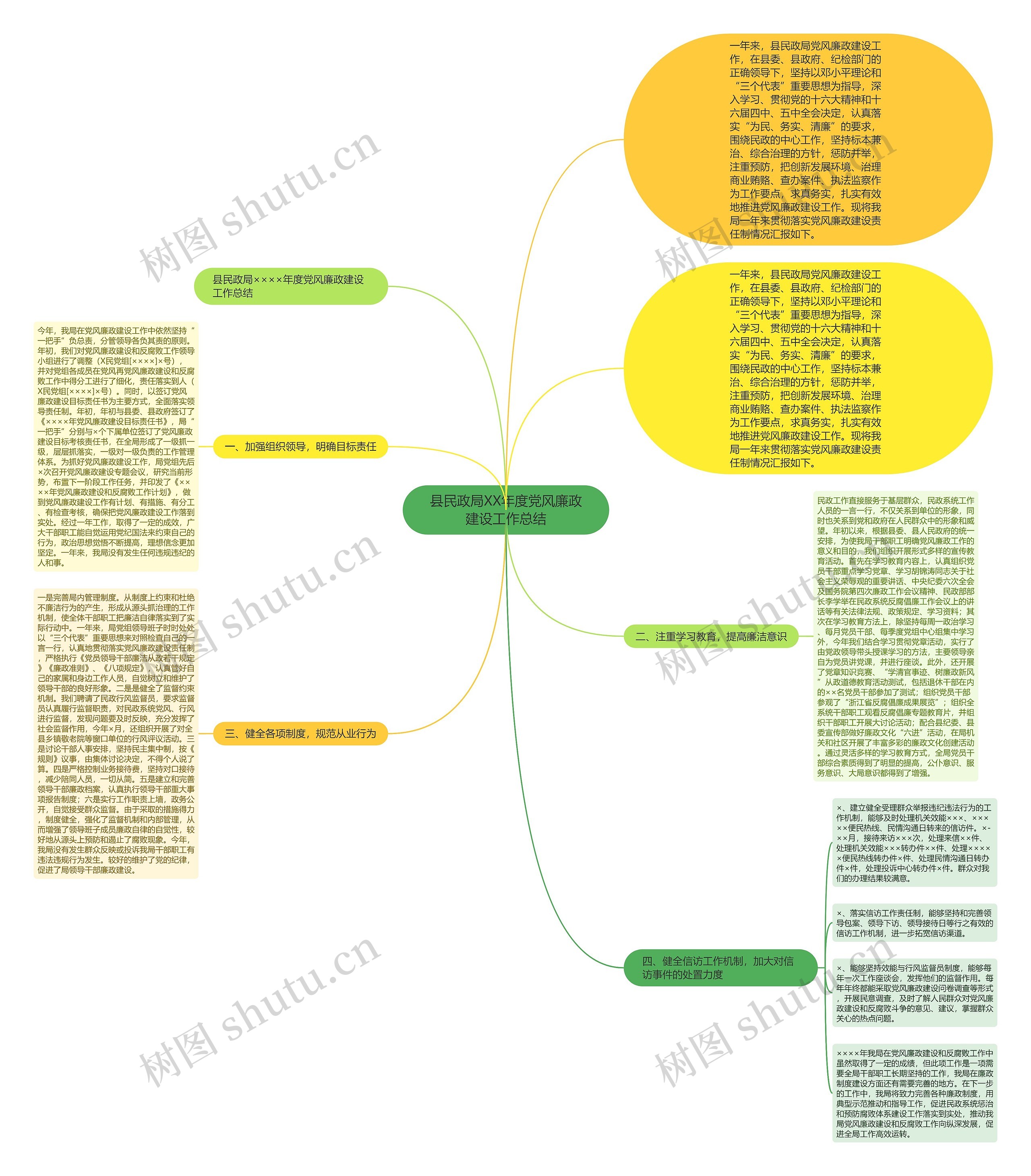 县民政局XX年度党风廉政建设工作总结思维导图