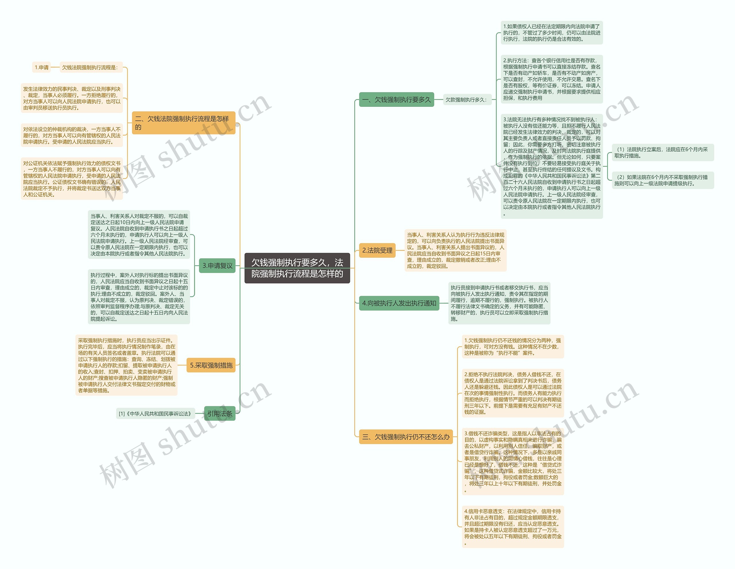 欠钱强制执行要多久，法院强制执行流程是怎样的思维导图