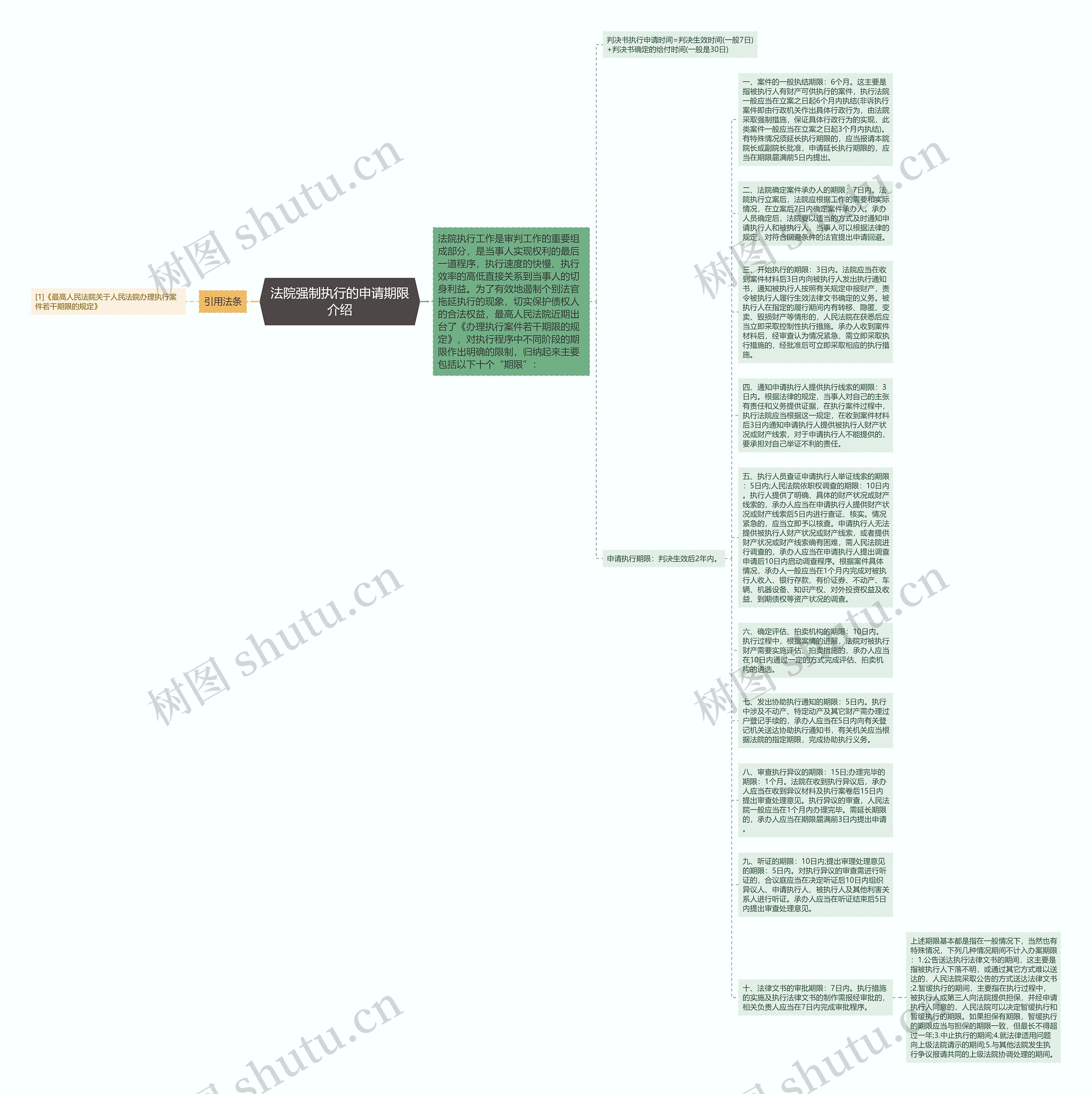 法院强制执行的申请期限介绍思维导图