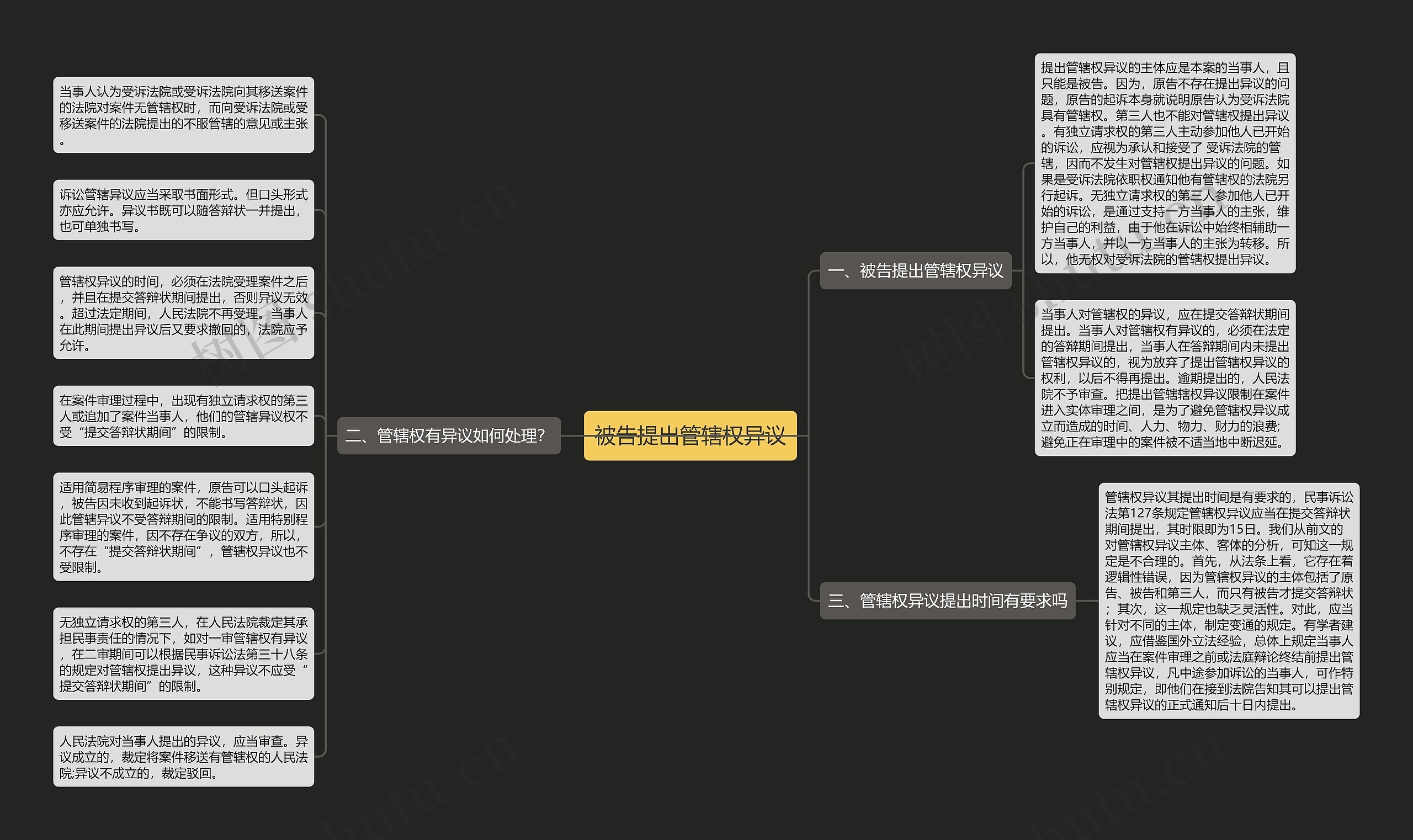 被告提出管辖权异议思维导图