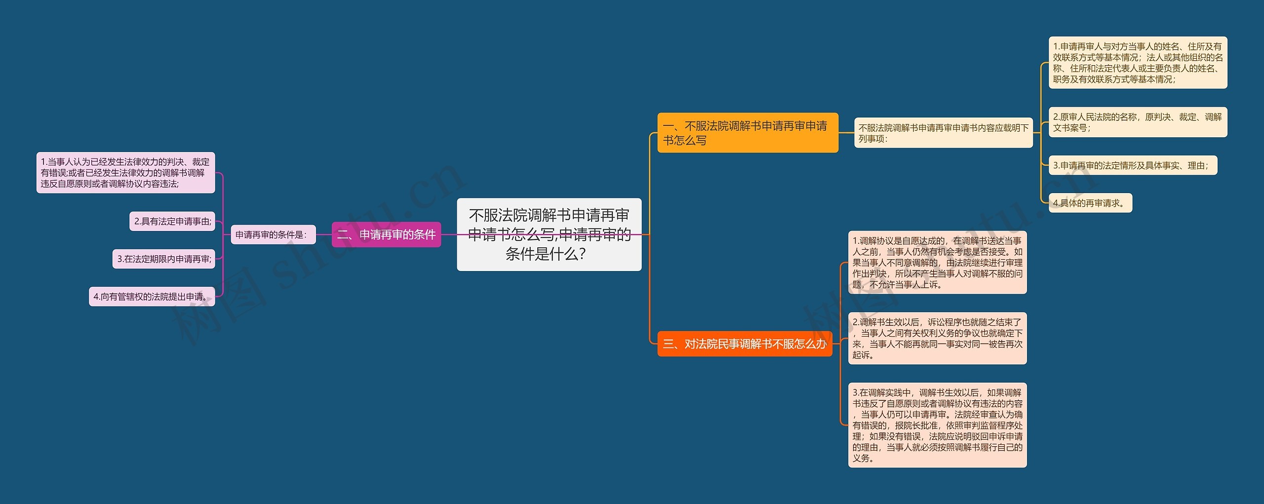 不服法院调解书申请再审申请书怎么写,申请再审的条件是什么？思维导图