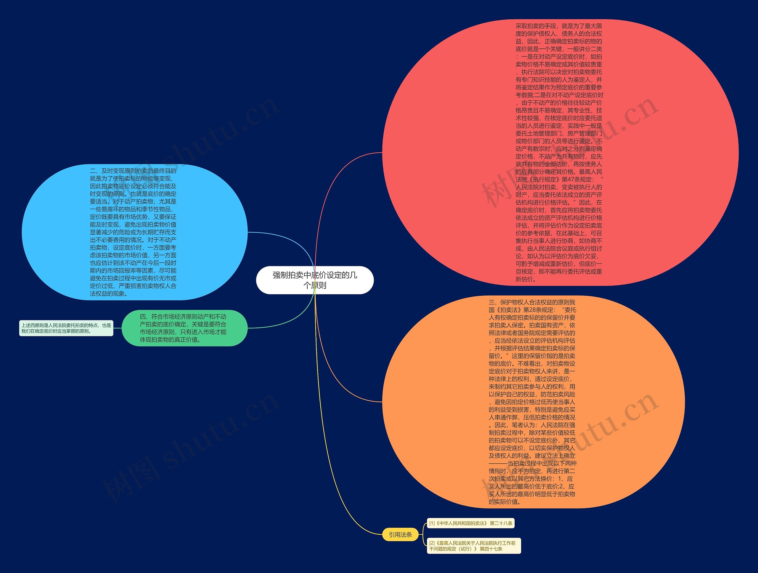 强制拍卖中底价设定的几个原则思维导图