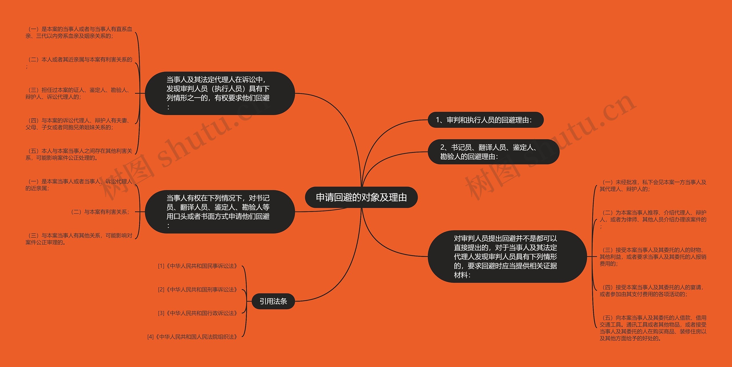 申请回避的对象及理由