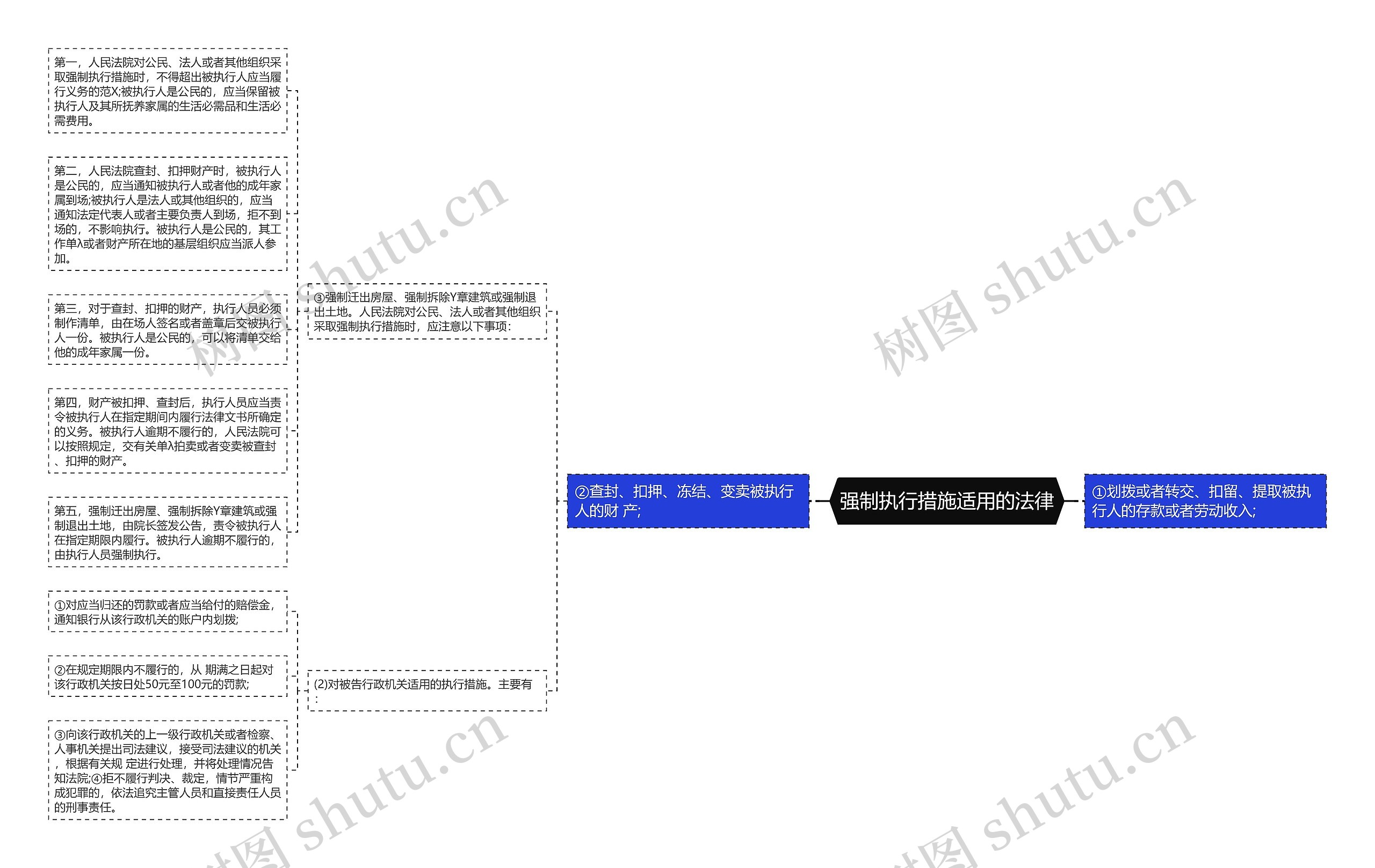 强制执行措施适用的法律思维导图