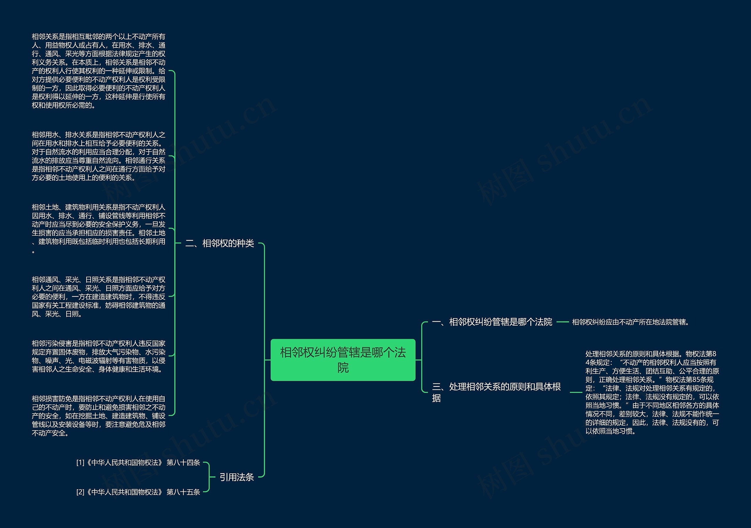 相邻权纠纷管辖是哪个法院思维导图