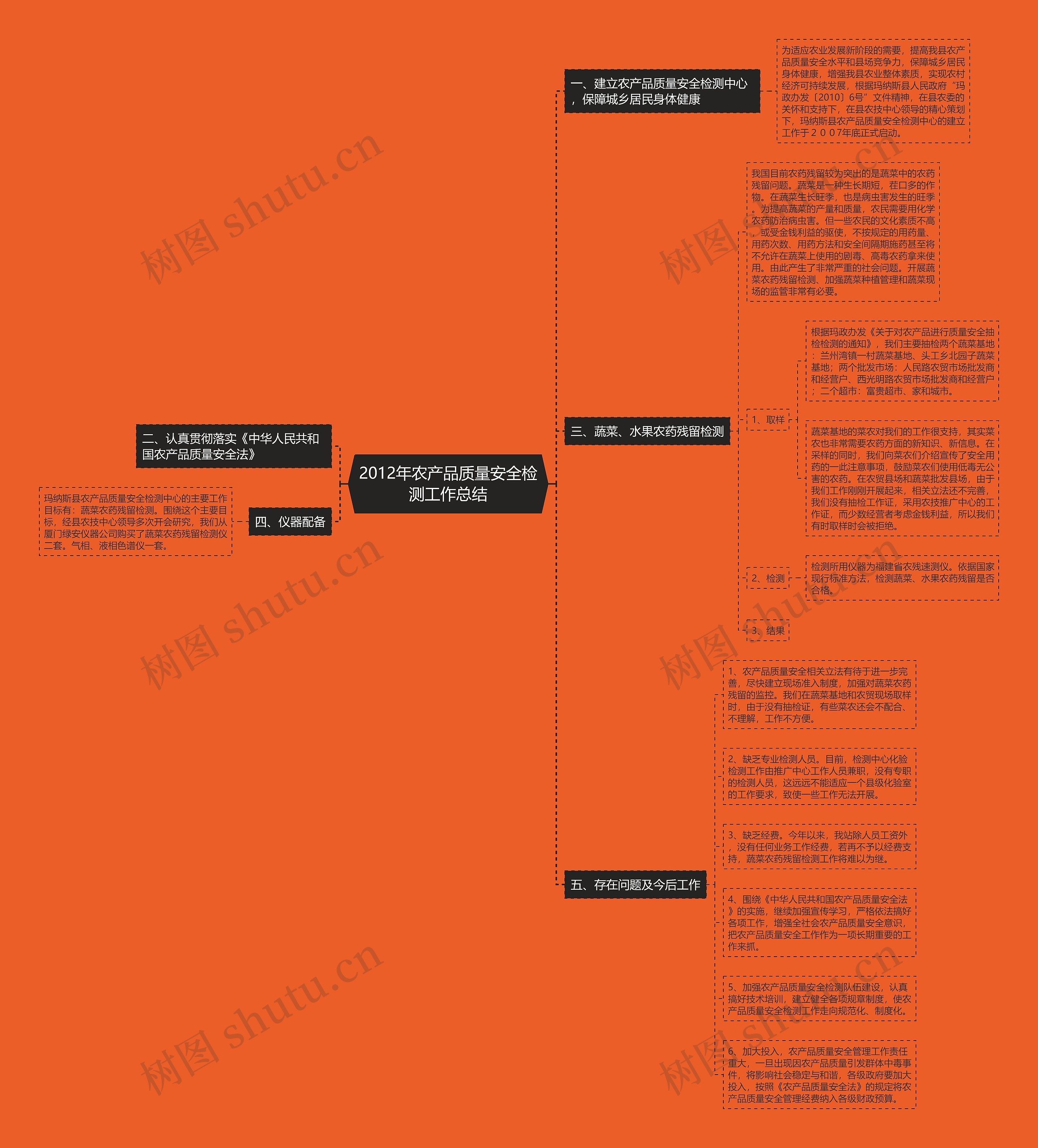 2012年农产品质量安全检测工作总结思维导图