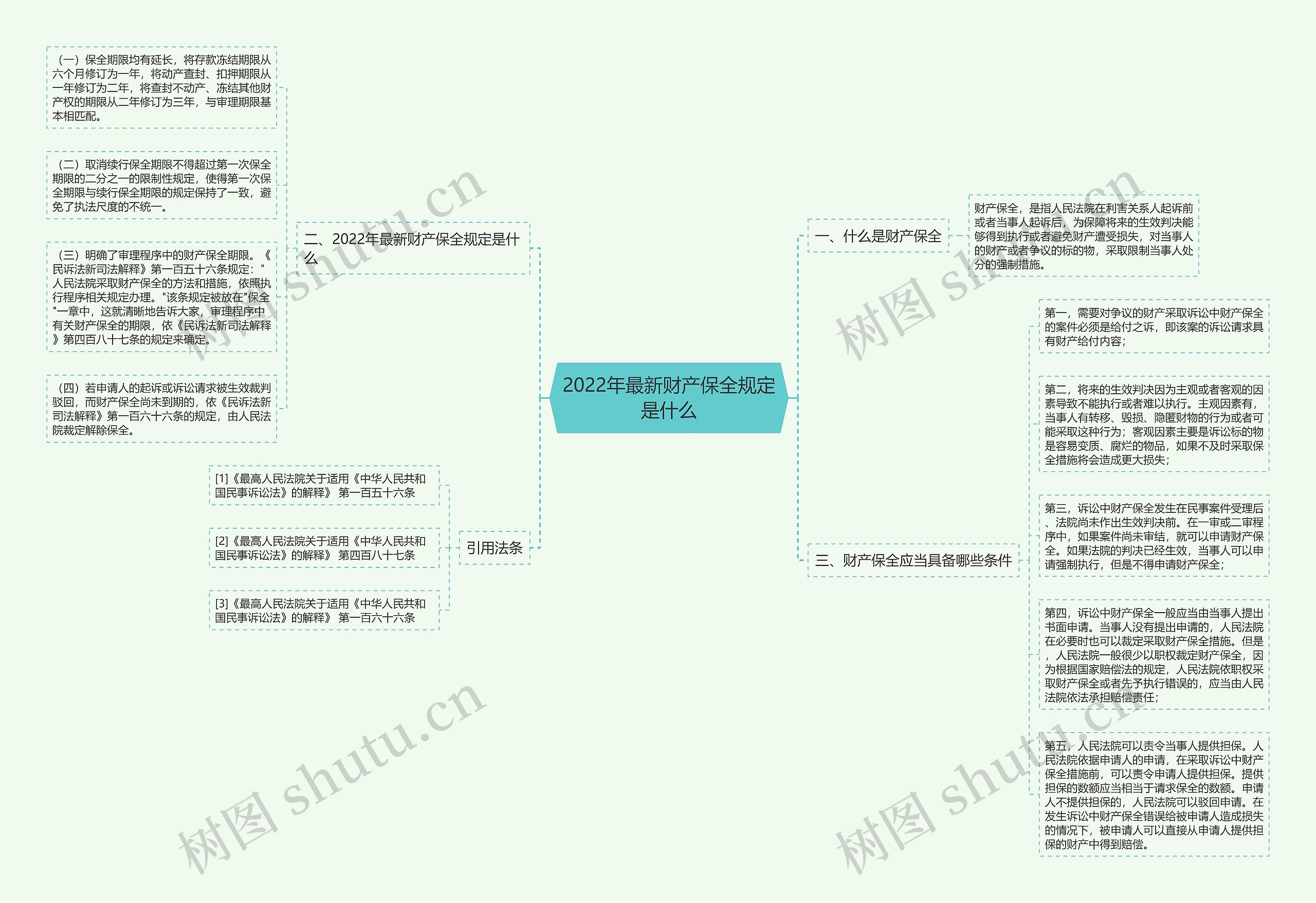 2022年最新财产保全规定是什么思维导图