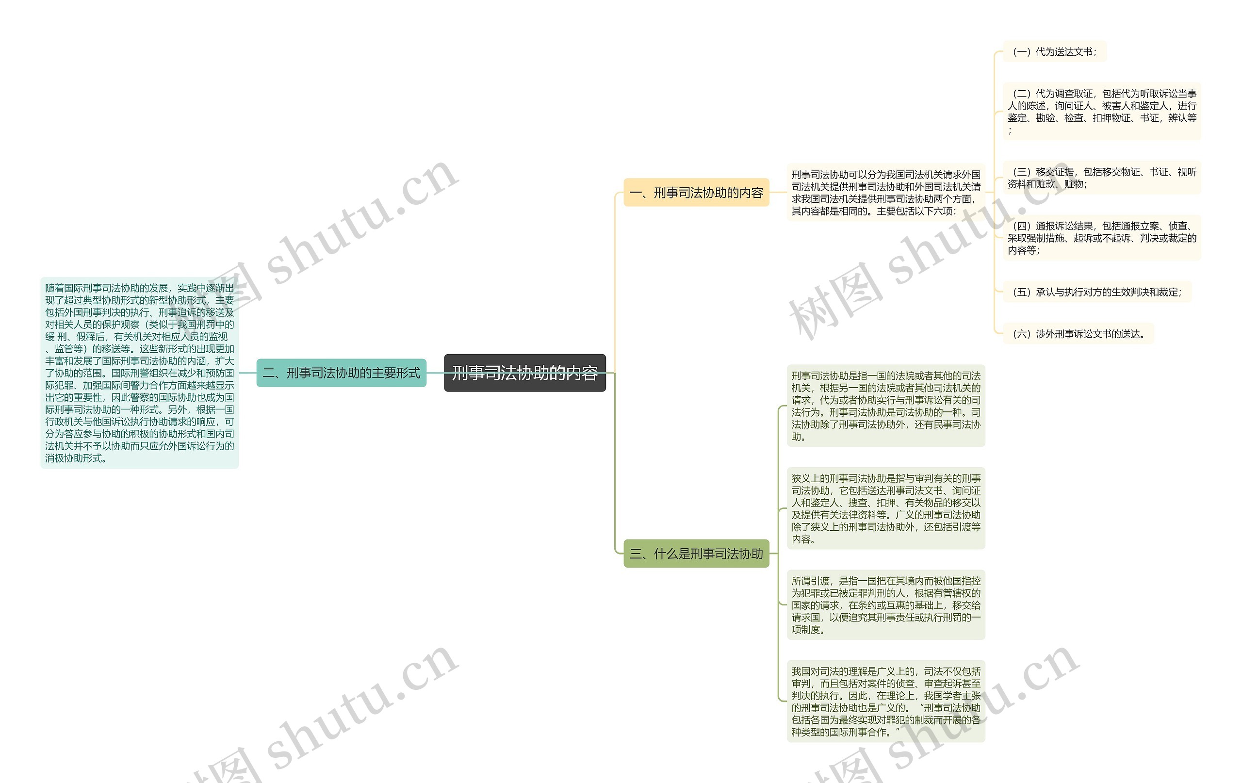 刑事司法协助的内容思维导图