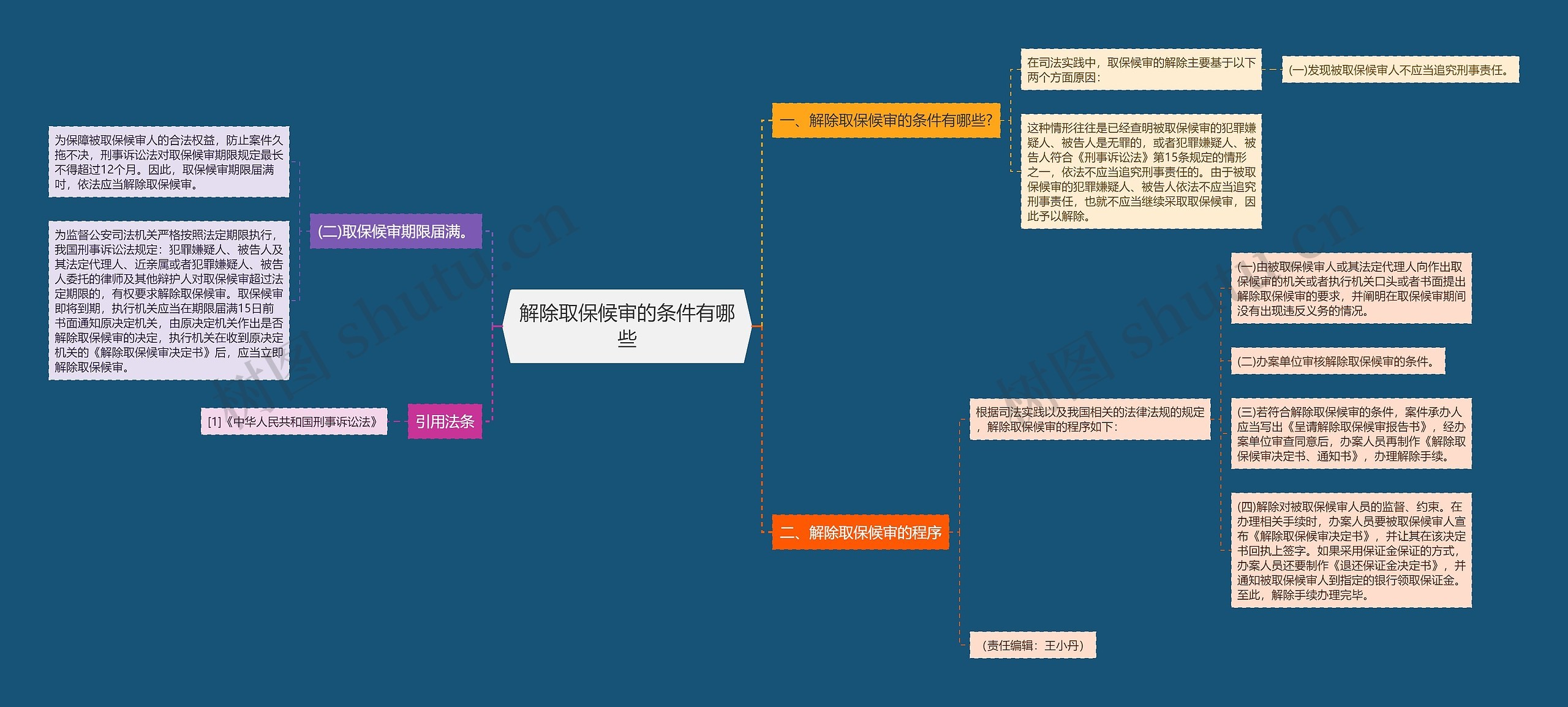 解除取保候审的条件有哪些思维导图