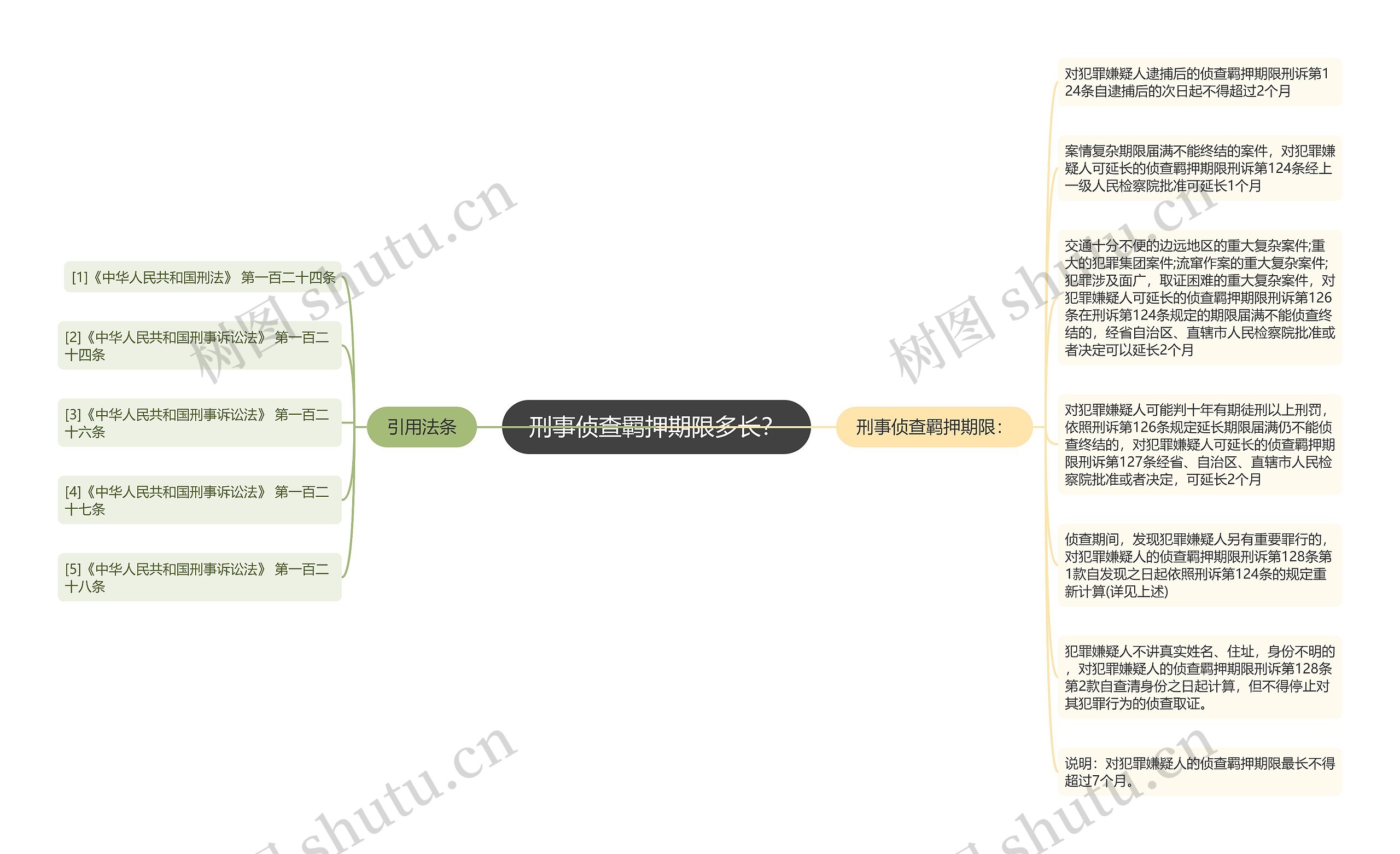 刑事侦查羁押期限多长？思维导图