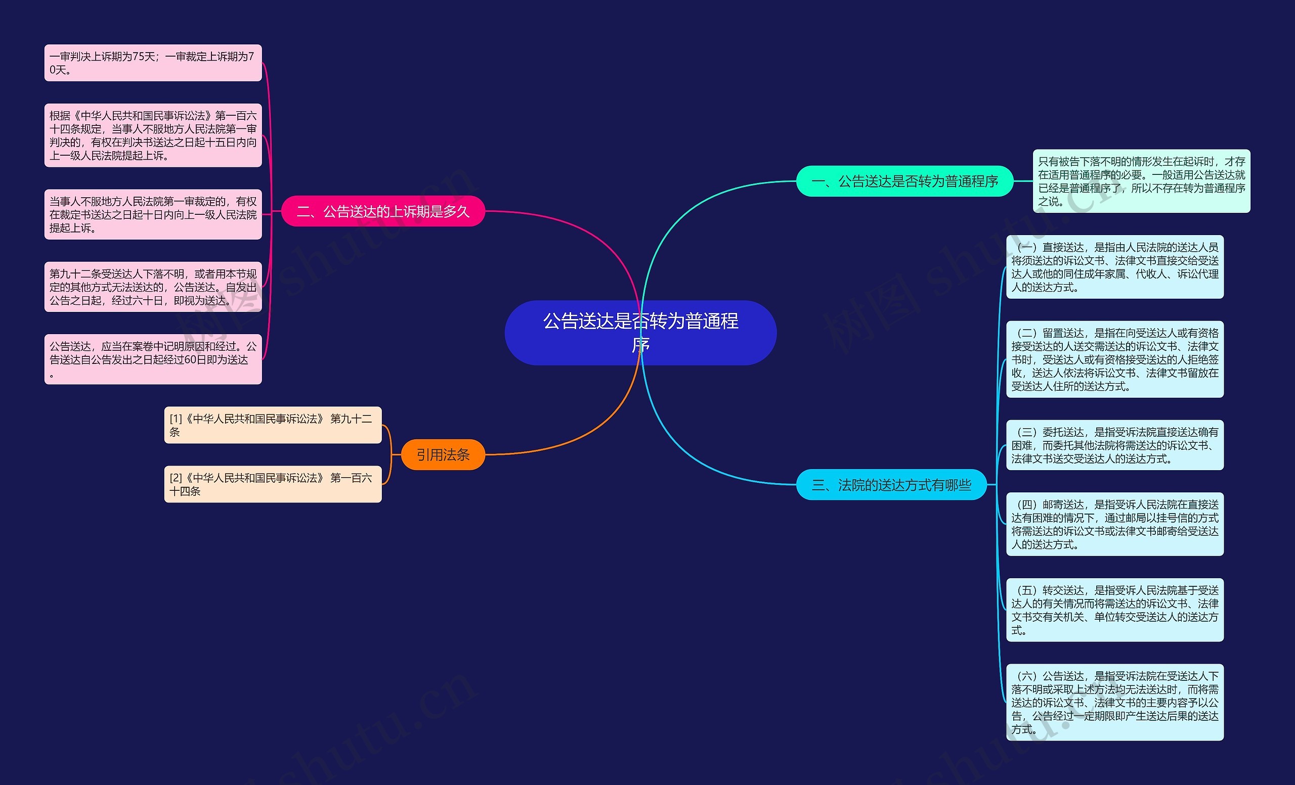 公告送达是否转为普通程序思维导图