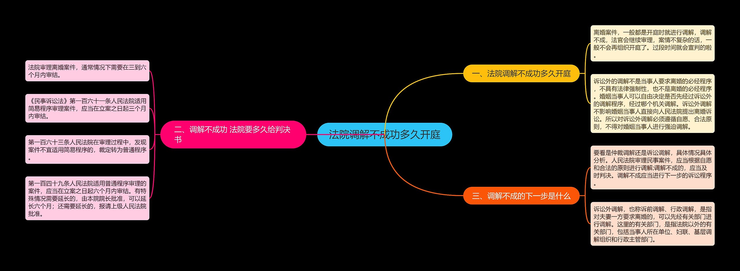 法院调解不成功多久开庭思维导图